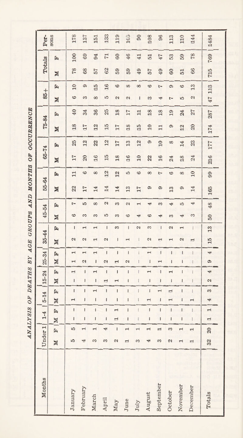 ANALYSIS OF DEATHS BY AGE GROUPS AND MONTHS OF OCCURRENCE