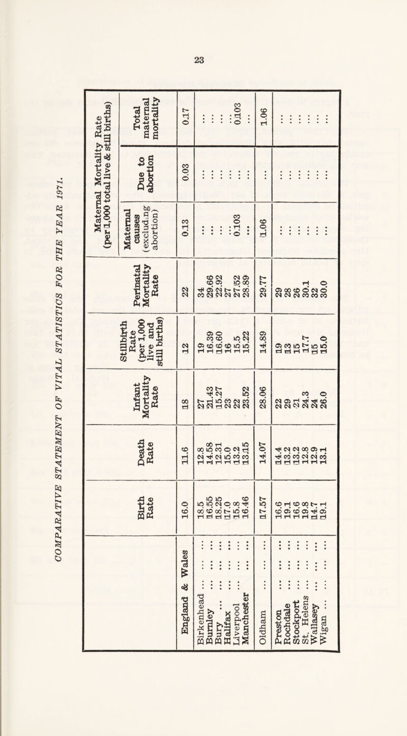 COMPARATIVE STATEMENT OF VITAL STATISTICS FOR THE YEAR 1971. Maternal Mortality Rate (per 1,000 total live & still births) o Due to abortion 0.03 Maternal causes (excluding abortion) 0.13 o • • • • rH • • ••••• • • • • 0 • (1.06 • ••••• Perinatal Mortality Rate om CO CM NO CD Si iq 60 si CM* b- t-‘ oo 29.77 rH © Si 00 co O CM O Stillbirth Rate (per 1,000 live and still births) 12 Si O . CM co co iq cm ci co co* co io* id H iH H rH H i—1 14.89 £ °* Si CO lO b- io IO ri rl rl H r) rt Infant Mortality Rate 81 CO b- oi rjj cm iq n h 16 m n co CM CM rH CM CM CM 28.06 CO O CM Si rH tJH tH co CM CM CM CM CM Death Rate 11.6 00 tH io 00 IO CO O CM rH CM rH CM IO CO CO rl H rl H H iH 14.07 rH CM CM 00 Cl H rH CO CO CM* CM CO cd rH rH rH H rH Birth Rate 16.0 IO IQ CO iq iq CM © oo ^ 00 co 00 b* iQ co H ri rf H H rl t- lO rd CO rH CO 00 b; rH cd si cd si rji Si H H rH H H H England & Wales Birkenhead. Burnley . Bury . Halifax . Liverpool . Manchester . Oldham . Preston . Rochdale . Stockport . St. Helens. Wallasey . Wigan.