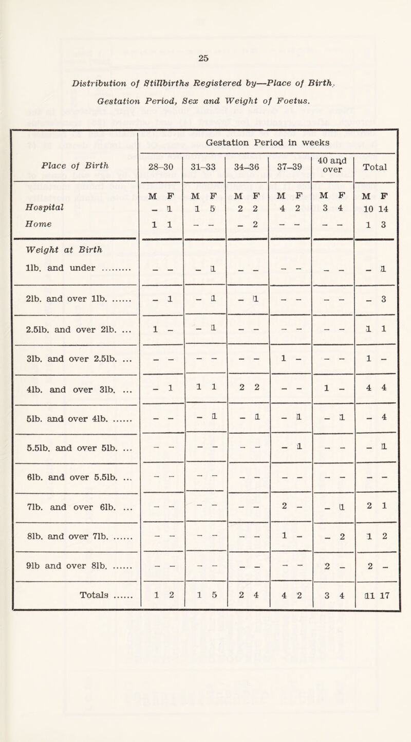 Distribution of Stillbirths Registered by—Place of Birth, Gestation Period, Sea; and Weight of Foetus. Place of Birth Gestation Period in weeks 28- -30 31- -33 34-36 37- -39 40 arid over Total M F M F M F M F M F M F Hospital — 1 1 5 2 2 4 2 3 4 10 14 Home 1 1 — — — 2 — — — 1 3 Weight at Birth 11b. and under . — — — 1 — — — — — — — 1 21b. and over lib. — 1 - 1 — 11 — — _ _ — 3 2.51b. and over 21b. ... 1 — — 11 — — — — — — 1 1 31b. and over 2.51b. ... — — — — — — 1 — — — 1 — 41b. and over 31b. ... — 1 1 1 2 2 — - 1 — 4 4 51b. and over 41b. — — — 1 — 1 — 1 — 1 — 4 5.51b. and over 51b. ... — — — — — — — 1 — — — 1 61b. and over 5.51b. ... — — — — _ _ — — — — — “““ 71b. and over 61b. ... — — — — — — 2 - — 1 2 1 81b. and over 71b. — — — — _ _ 1 — — 2 1 2 91b and over 81b. — — — — — — — — 2 — 2 — Totals . 1 2 1 5 2 4 4 2 3 4 11 17
