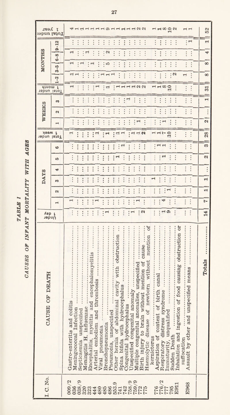 CAUSES OF INFANT MORTALITY WITH AGES