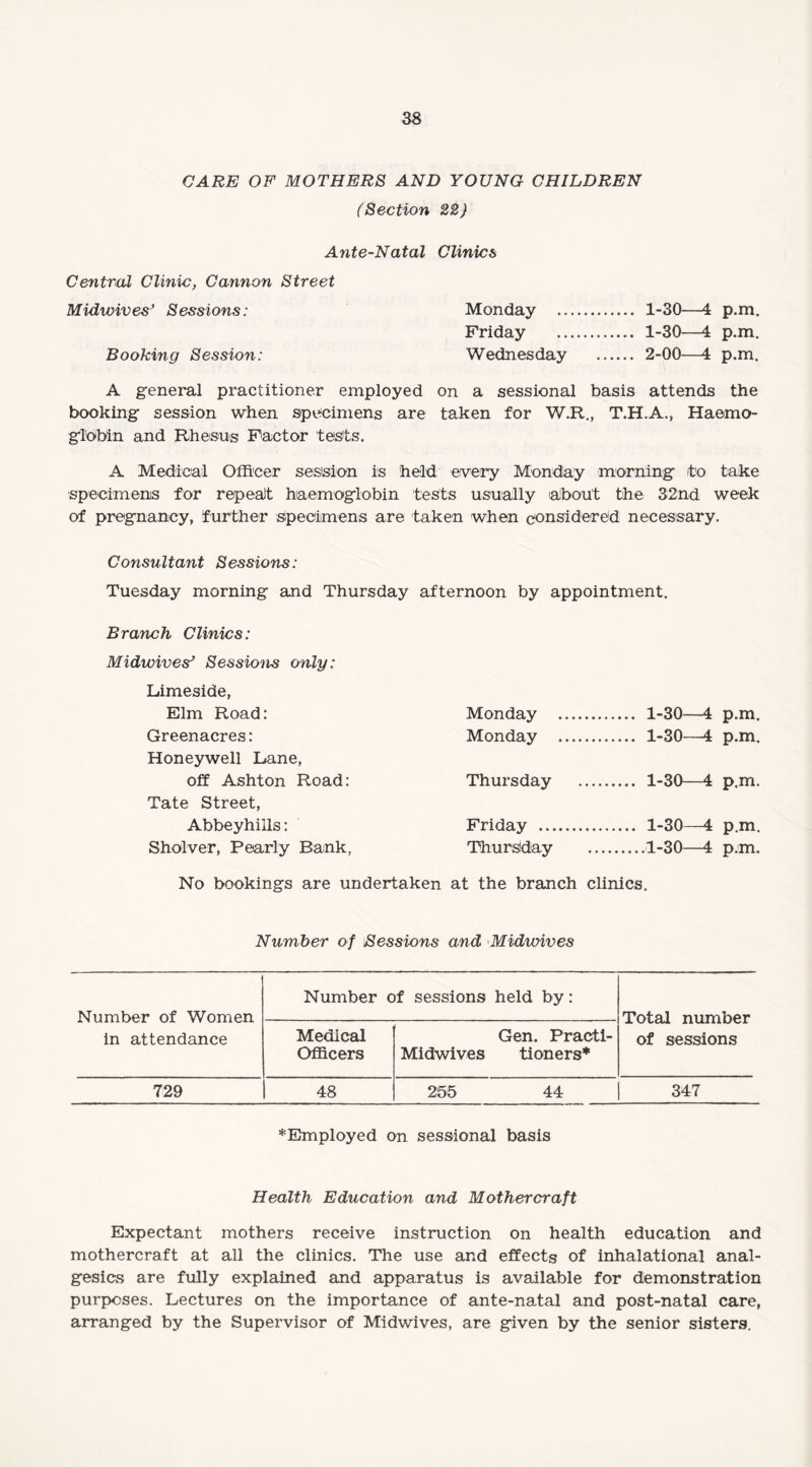 CARE OF MOTHERS AND YOUNG CHILDREN (Section 22) Ante-Natal Clinics Central Clinic, Cannon Street Midwives’ Sessions: Monday . 1-30—4 p.m. Friday . 1-30—4 p.m. Booking Session: Wednesday . 2-00—4 p.m. A general practitioner employed on a sessional basis attends the booking session when specimens are taken for W.R., T.H.A., Haemo¬ globin and Rhesus Factor 'tests. A Medical Officer session is held every Monday morning to take specimens for repeat haemoglobin tests usually about the 32nd week of pregnancy, further specimens are taken when considered necessary. Coyisultant Sessions: Tuesday morning and Thursday afternoon by appointment. Branch Clinics: Midwives’ Sessions only: Limeside, Elm Road: Monday . 1-30—4 p.m. Greenacres: Monday . 1-30—4 p.m. Honeywell Lane, off Ashton Road: Thursday . 1-30—4 p.m. Tate Street, Abbeyhiils: Friday . 1-30—4 p.m. Sholver, Pearly Bank, Thursday .1-30—4 p.m. No bookings are undertaken at the branch clinics. Number of Sessions and Midwives Number of Women in attendance Number of sessions held by: Total number of sessions Medical Officers Gen. Practl- Mid\vives tioners* 729 48 255 44 347 *Employed on sessional basis Health Education and Mother craft Expectant mothers receive instruction on health education and mothercraft at all the clinics. The use and effects of inhalational anal¬ gesias are fully explained and apparatus is available for demonstration purposes. Lectures on the importance of ante-natal and post-natal care, arranged by the Supervisor of Midwives, are given by the senior sisters.