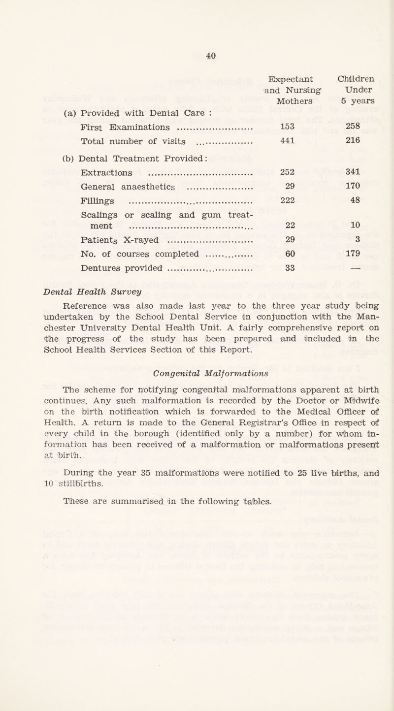 Expectant Children and Nursing Under (a) Provided with Dental Care : Mothers 5 years First Examinations . 153 258 Total number of visits .. 441 216 (b) Dental Treatment Provided: Extractions . 252 341 General anaesthetics . 29 170 Fillings ... 222 48 Scalings or scaling and gum treat¬ ment .. 22 10 Patients X-rayed .. 29 3 No. of courses completed ... 60 179 Dentures provided ... 33 — Dental Health Survey Reference was also mad© last year to the three year study being undertaken by the School Dental Service in conjunction with the Man¬ chester University Dental Health Unit. A fairly comprehensive report on the progress of the study has been prepared and included in the School Health Services Section of this Report. Congenital Malformations The scheme for notifying congenital malformations apparent at birth continues. Any such malformation is recorded by the Doctor or Midwife on the birth notification which is forwarded to the Medical Officer of Health. A return is made to the General Registrar’s Office in respect of every child in the borough (identified only by a number) for Whom in¬ formation has been received of a malformation or malformations present at birth. During the year 35 malformations were notified to 25 live births, and 10 stillbirths. These are summarised in the following tables.