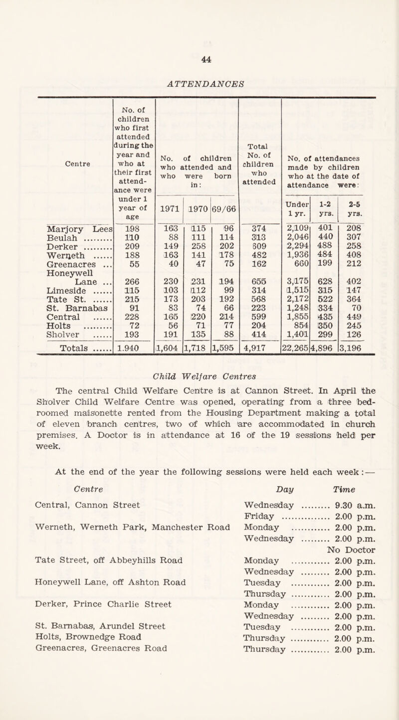 ATTENDANCES Centre No. of children who first attended during the year and who at their first attend¬ ance were No. of children who attended and who were born in: Total No. of children who attended No. of attendances made by children who at the date of attendance were: under 1 year of age 1971 1970 69/66 Under 1 yr. 1-2 yrs. 2-5 yrs. Marjory Lees 198 1613 115 >96 374 2,109 401 208 Beulah . no 88 111 114 313 2,046 440 307 Derker . 209 149 258 202 309 2,294 488 258 Werijeth . 188 163 141 178 482 1,936 484 408 Greenacres ... 55 40 47 75 162 660 199 212 Honeywell Lane ... 266 230 231 194 655 3,175 628 402 Limeside . 115 103 1112 99 314 11,515 315 147 Tate St. 215 173 203 192 568 2,172 522 364 St. Barnabas 91 83 74 66 223 1,248 334 70 Central . 228 165 220 214 599 1,855 435 449 Holts . 72 56 71 77 204 854 1350 245 Sholver . 193 191 135 88 414 1,401 299 126 Totals . 1.940 1,604 1,718 1,595 4,917 22,265 4,896 3,196 Child Welfare Centres The central Child Welfare Centre is at Cannon Street. In April the Sholver Child Welfare Centre was opened, operating from a three 'bed- roomed maisonette rented from the Housing Department making a total of eleven branch centres, two of which are accommodated in church premises. A Doctor iis in attendance at 16 Of the 19 sessions held per week. At the end of the year the following sessions were held each week: — Centre Day Time Central, Cannon Street Wednesday . 9.30 a.m. Friday . 2.00 p.m. Werneth, Werneth Park, Manchester Road Monday . 2.00 p.m. Wednesday . 2.00 p.m. No Doctor Tate Street, off Abbeyhills Road Monday . 2.00 p.m. Wednesday . 2.00 p.m. Honeywell Lane, off Ashton Road Tuesday . 2.00 p.m. Thursday . 2.00 p.m. Derker, Prince Charlie Street Monday . 2.00 p.m. Wednesday . 2.00 p.m. St. Barnabas, Arundel Street Tuesday . 2.00 p.m. Holts, Brownedge Road Thursday . 2.00 p.m. Greenacres, Greenacres Road Thursday . 2.00 p.m.