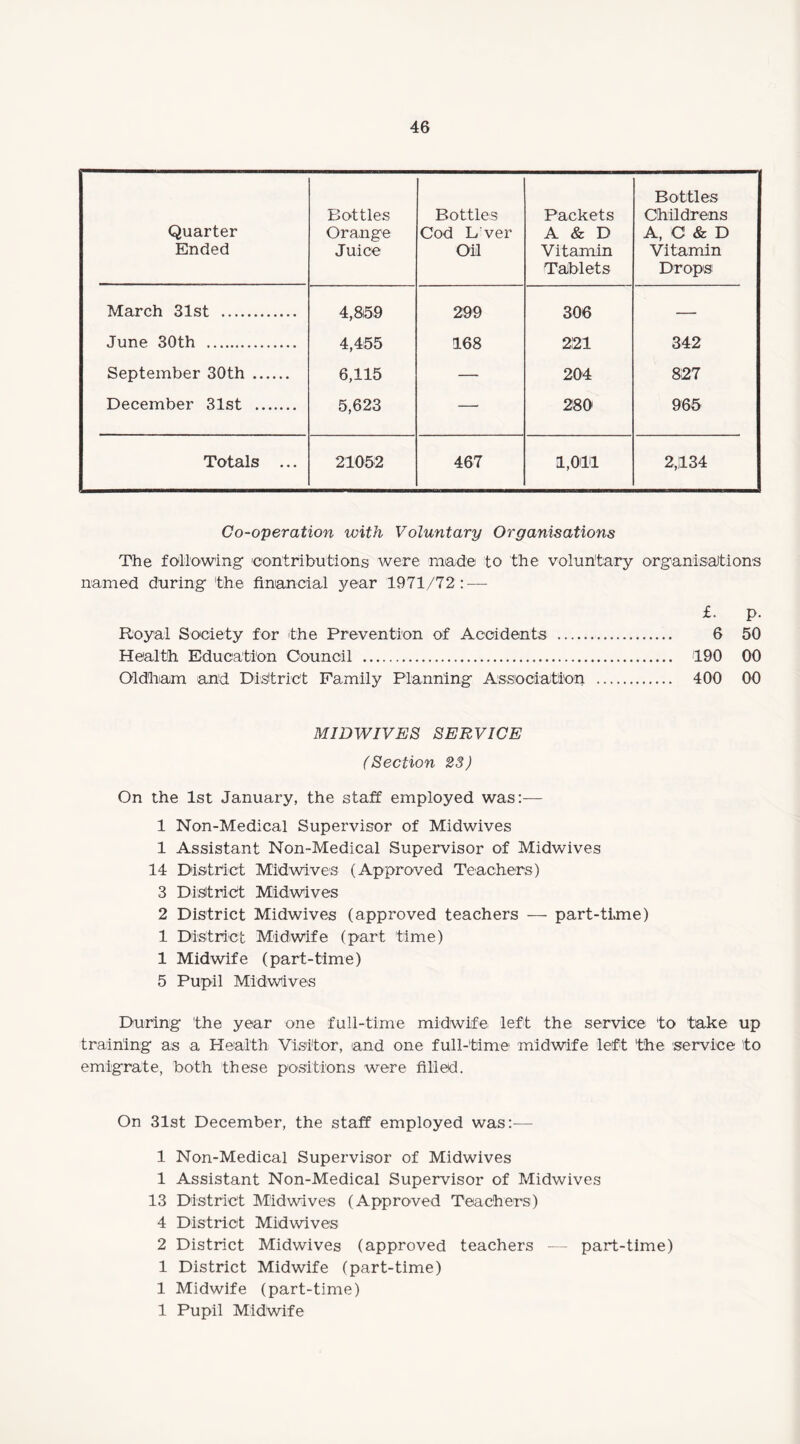 Quarter Ended Bottles Orange Juice Bottles Cod L'ver Oil Packets A & D Vitamin Tablets Bottles Childrens A, C & D Vitamin Drops March 31st . 4,8(59 299 306 — June 30th . 4,455 168 221 342 September 30th . 6,115 — 204 827 December 31st . 5,623 — 280 965 Totals ... 21052 467 1,011 2,134 Co-operation with Voluntary Organisations The fallowing 'contributions were made to the voluntary organisation's named during the financial year 1971/72: — £. p. Royal Society for the Prevention of Accidents . 6 50 Health Education Council . 190 00 Oldham and. District Family Planning Association . 400 00 MIDWIVES SERVICE (Section 23) On the 1st January, the staff employed was:— 1 Non-Medical Supervisor of Midwives 1 Assistant Non-Medical Supervisor of Midwives 14 District Midwives (Approved Teachers) 3 District Midwives 2 District Midwives (approved teachers — part-time) 1 District Midwife (part time) 1 Midwife (part-time) 5 Pupil Midwives During the year one full-time midwife left the service to take up training as a Health Visitor, and one full-time midwife left the service to emigrate, both these positions were filled. On 31st December, the staff employed was:-— 1 Non-Medical Supervisor of Midwives 1 Assistant Non-Medical Supervisor of Midwives 13 District Midwives (Approved Teachers) 4 District Midwives 2 District Midwives (approved teachers — part-time) 1 District Midwife (part-time) 1 Midwife (part-time) 1 Pupil Midwife