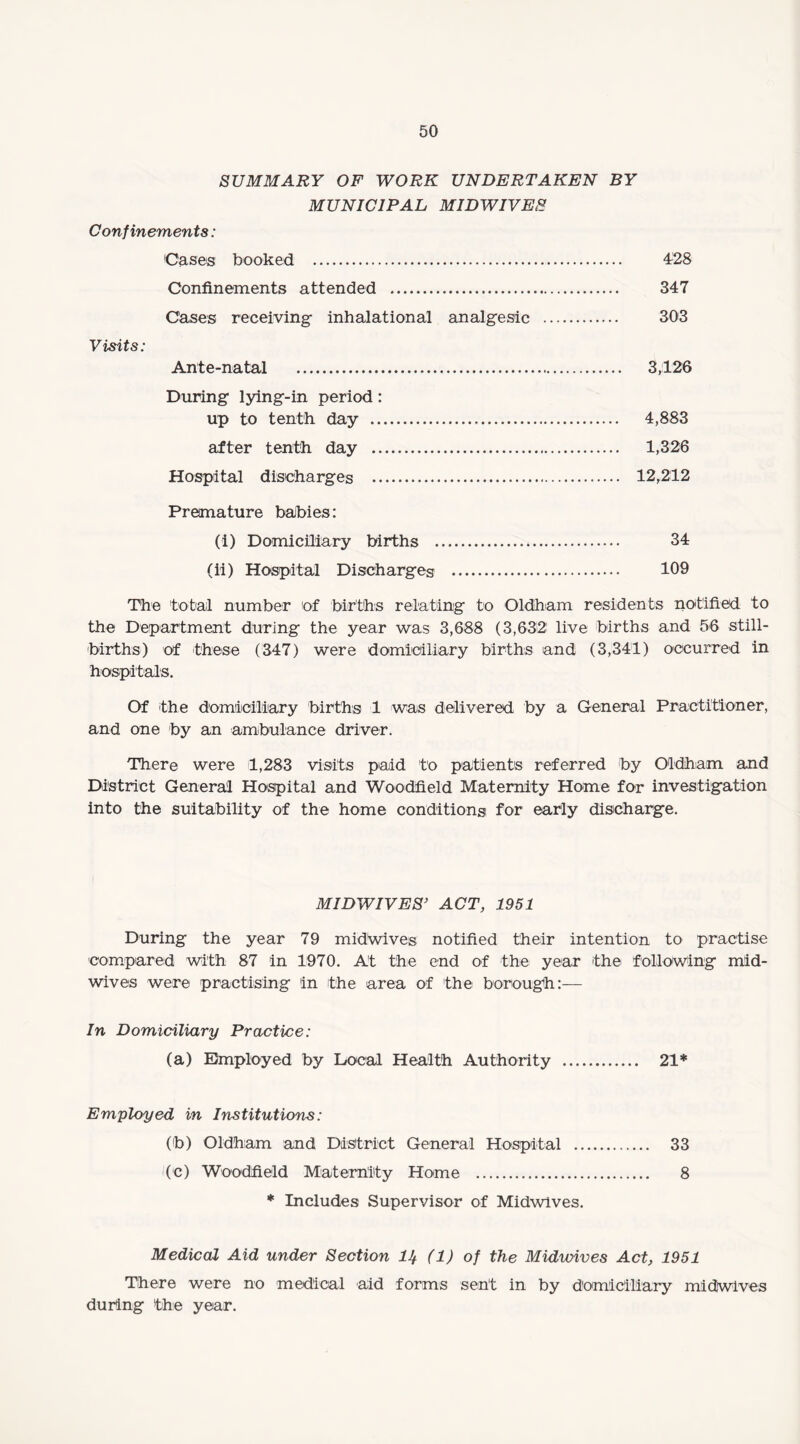 SUMMARY OF WORK UNDERTAKEN BY MUNICIPAL MIDWIVES Confinements: Cases booked . 428 Confinements attended . 347 Cases receiving inhalational analgesic . 303 Visits: Ante-natal . 3,126 During lying-in period: up to tenth day . 4,883 after tenth day . 1,326 Hospital discharges . 12,212 Premature babies: (i) Domiciliary births . 34 (ii) Hospital Discharges . 109 The total number of births relating to Oldham residents notified to the Department during the year was 3,688 (3,632 live births and 56 still¬ births) of these (347) were domiciliary births and (3,341) occurred in hospitals. Of the domiciliary births 1 was delivered by a General Practitioner, and one by an ambulance driver. There were 1,283 visits paid to patients referred by Oldham and District General Hospital and Woodfield Maternity Home for investigation into the suitability of the home conditions for early discharge. MIDWIVES’ ACT, 1951 During the year 79 midwives notified their intention to practise compared with 87 in 1970. At the end of the year the following mid¬ wives were practising in the area of the borough:— In Domiciliary Practice: (a) Employed by Local Health Authority . 21* Employed in Institutions: (b) Oldham and District General Hospital . 33 ((c) Woodfield Maternity Home . 8 * Includes Supervisor of Midwives. Medical Aid under Section Ilf (1) of the Midwives Act, 1951 There were no medical aid forms sent in by domiciliary midwives during the year.