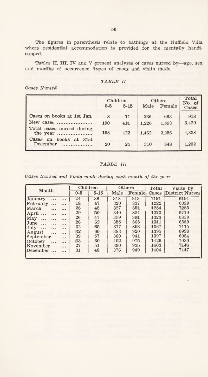 The figures in parenthesis relate to bathing's at the Nuffield Villa where residential accommodation is provided for the mentally handi¬ capped. Tables II, III, IV and V present analyses of cases nursed by—age, sex and months of occurrence, types of cases and Visits made. TABLE II Cases Nursed Children 0-5 5-15 Others Male Female Total No. of Cases Cases on books at 1st Jan. 8 11 236 663 918 New cases . Total cases nursed during 190 411 1,226 1,593 3,420 the year . Cases on books at 3'lst 1198 422 1,462 2,256 4,338 December . 20 24 310 848 1,202 TABLE III Cases Nursed and Visits made during each month of the year Month Children Others Total i Cases 1 Visits by [District Nurses 0-5 5-15 Male Female January ... 24 36 318 813 1191 6194 February ... 18 47 320 837 1222 6029 March 28 48 327 851 1254 7285 April. 219 50 340 8154 I 121713 6710 May . 26 47 359 1 891 1323 6839 June . 26 62 355 868 1311 6589 July . 32 65 377 I 893 I 11367 7115 August 32 60 383 920 1395 6998 September 39 57 360 941 1397 6954 October 133 60 402 975 1429 7030 November 27 51 390 935 1403 7146 December ... 31 48 376 949 11404 7447