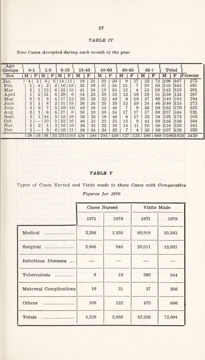 TABLE IV New Cases Accepted during each month of the year Age 1 Groups 0-1 1 1-5 \ ITT 15-40 *| 40-60 *| 60-65 *| 65+ \ Total *| Sex |M | F | M F M | F M j F [ M | F | M | F | M l F M | F |Persons Jan. 4| 1 1 6 | 5|! 14 1 11 | 18 31 23 30 1 0 17 32! 72 106 1167 | 273 j Feb. 1 4 2 2 16 18 3i3 39 27 34 ' 111 7 28 59 1118 1163 281 i Mar. 2 1 13 6 22 15 41 34 19 34 12 4 33 59 142 153 295 April 1 2 11 6 29 6 34 23 20 l 33 12 1 10 29 51 1136 131 267 May 5 a 8 4 117 13 35 36 32 i 40 1 6 10 37 60 1140 ,164 304 June 3 i 8 2 31 15 36 24 25 35 13 110 24 46 1140 133 273 Juiy 3 2 7 5 29 18 |i 49 38 32 48 7 I 9 26 50 153 170 ! 323 Aug. 2 1 6 6 27 8 38 39 30 34 17 17 37 59 (157 164 32)1 \ Sept. 1 3 1 114 5 18 19 36 36 16 1 46 6 17 32 54 125 178 303 Oct. 1 !- 10 5 22 16 46 33 23 35 13 9 41 50 156 148 304 Nov. 2 2 1 3 16 10 36 21 212 28 14 11 (25 50 116 125 1 241 Dec. 1 5 6 10 11 24 34 24 23 ! 7 4 36 i 50i 107 128 235 28 16 911 5!5125111601 426 388 1 293 420 127 11125 380 660 |1596 |I181241 3420 TABLE V Types of Cases Nursed and Visits made to these Cases with Comparative Figures for 1970 Cases Nursed Visits Made 1971 1970 1971 1970 Medical . 2,208 1,555 60,918 55,583 Surgical . 2,006 948 20,511 15,021 Infectious Diseases ... — —• —• —* Tuberculosis . 6 10 385 544 Maternal Complications 10 31 37 256 Others . 108 122 47!5 600 Totals . 4,338 2,666 82,326 72,004