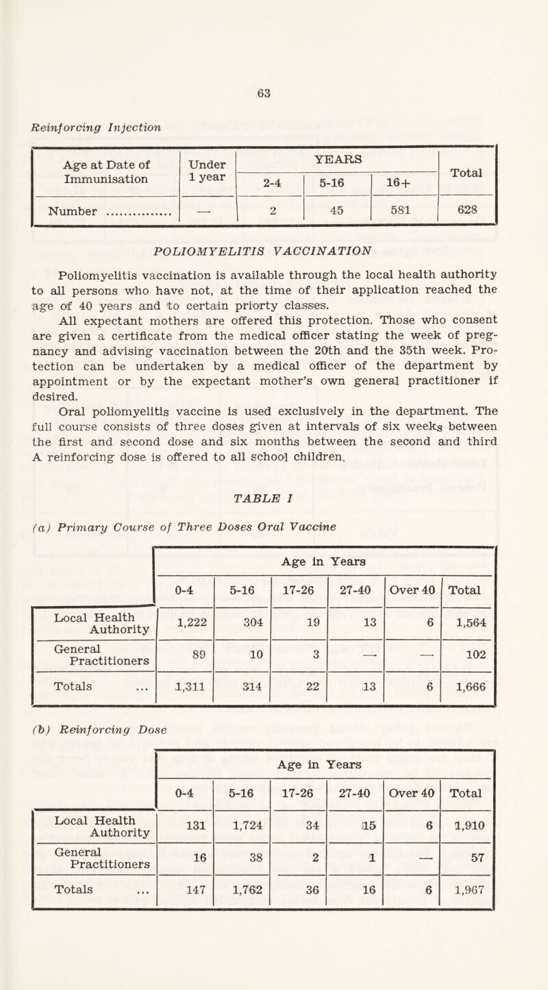 Reinforcing Injection Age at Date of Immunisation Under 1 year YEARS Total 2-4 5-16 16+ Number . —• 2 45 581 628 POLIOMYELITIS VACCINATION Poliomyelitis vaccination is available through the local health authority to all persons who have not, at the time of their application reached the age of 40 years and to certain priorty classes. All expectant mothers are offered this protection. Those who consent are given a certificate from the medical officer stating the week of preg¬ nancy and advising vaccination between the 20th and the 35th week. Pro¬ tection can be undertaken by a medical officer of the department by appointment or by the expectant mother’s own general practitioner if desired. Oral poliomyelitis vaccine is used exclusively in the department. The full course consists of three doses given at intervals of six weeks between the first and second dose and six months between the second and third A reinforcing dose is offered to all school children. TABLE I (a) Primary Course of Three Doses Oral Vaccine Age in Years 0-4 5-16 17-26 27-40 Over 40 Total Local Health Authority 1,222 304 19 13 6 1,564 General Practitioners 89 10 3 —• —• 102 Totals 1,311 314 22 13 6 1,666 (b) Reinforcing Dose Age in Years 0-4 5-16 17-26 27-40 Over 40 Total Local Health Authority 131 1,724 34 115 6 1,910 General Practitioners 16 38 2 1 —• 57 Totals 147 1,7612 36 16 6 1,967