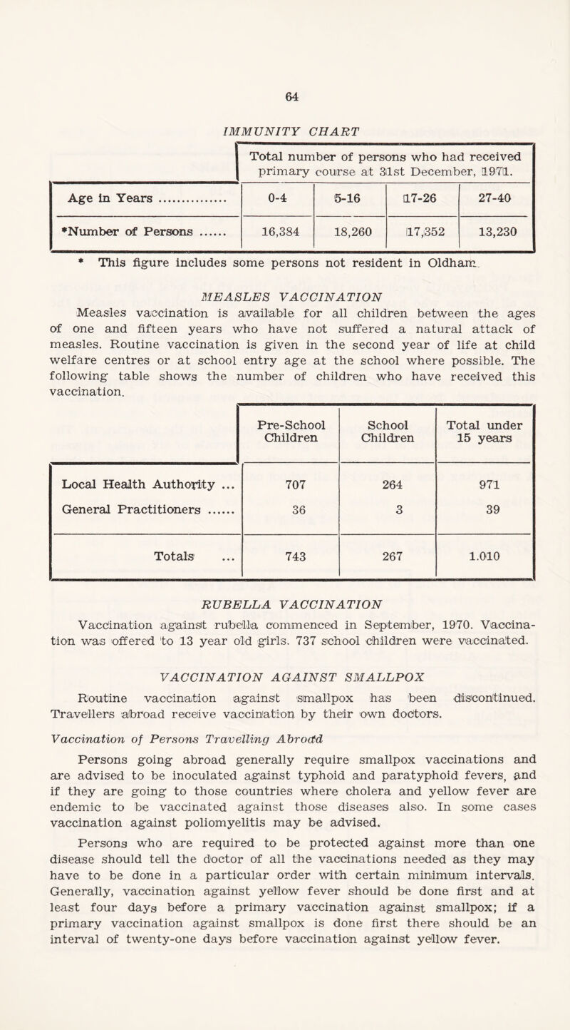 IMMUNITY CHART Total number of persons who had received primary course at 31st December, 1971. Age in Years . 0-4 6-16 0.7-26 27-40 ♦Number of Persons . 16,384 18,260 117,352 13,230 * This figure includes some persons not resident in Oldham. MEASLES VACCINATION Measles vaccination is available for all children between the ages of one and fifteen years who have not suffered a natural attack of measles. Routine vaccination is given in the second year of life at child welfare centres or at school entry age at the school where possible. The following table shows the number of children who have received this vaccination. Pre-School Children School Children Total under 15 years Local Health Authority ... 707 264 971 General Practitioners . 36 3 39 Totals 743 267 1.010 RUBELLA VACCINATION Vaccination against rubella commenced in September, 1970. Vaccina¬ tion was offered to 13 year old girls. 737 school children were vaccinated. VACCINATION AGAINST SMALLPOX Routine vaccination against smallpox has been discontinued. Travellers abroad receive vaccination by their own doctors. Vaccination of Persons Travelling Abroctd Persons going abroad generally require smallpox vaccinations and are advised to be inoculated against typhoid and paratyphoid fevers, and if they are going to those countries where cholera and yellow fever are endemic to be vaccinated against those diseases also. In some cases vaccination against poliomyelitis may be advised* Persons who are required to be protected against more than one disease should tell the doctor of all the vaccinations needed as they may have to be done in a particular order with certain minimum intervals. Generally, vaccination against yellow fever should be done first and at least four days before a primary vaccination against smallpox; if a primary vaccination against smallpox is done first there should be an interval of twenty-one days before vaccination against yellow fever.