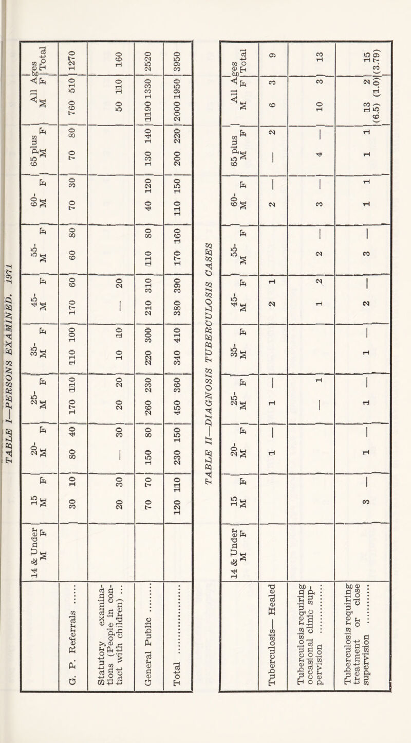 TABLE I—PERSONS EXAMINED. 1971