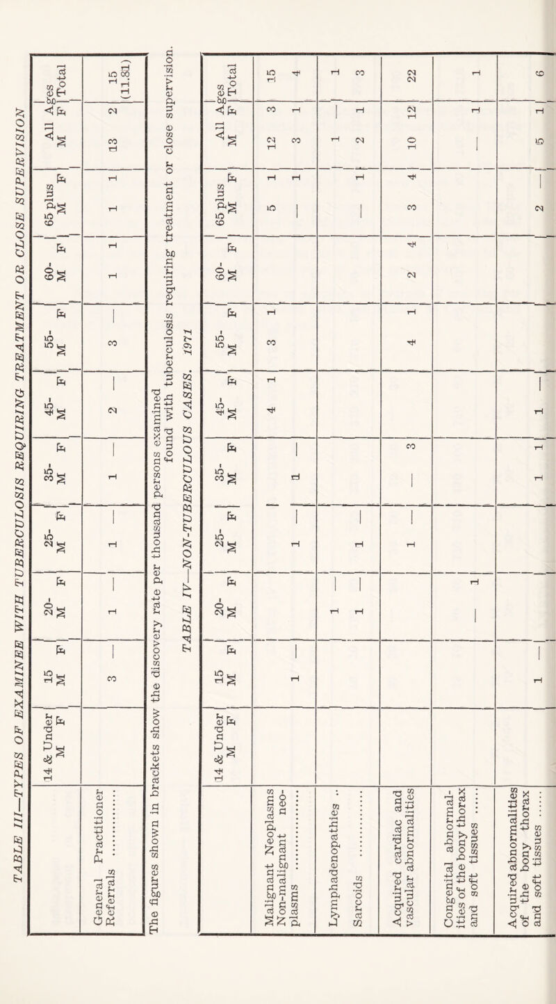 TABLE III—TYPES OF EXAMINEE WITH TUBERCULOSIS REQUIRING TREATMENT OR CLOSE SUPERVISION r—H cd +-> to ° © ft bn — rH lO 6o ^ rH tH ft ft Cd co rH ft SO rH ft^ CO rH ft tH [— 60- | M f tH ft | 1 \a ft^ CO ft 1 1 ft Cd ft 1 1 io w cog rH ft | 25- M rH ft | ) o <| tH ft | 1 15 M 1 CO & Under j M F | Tft tH p • © : a : o • -4-> • 4-> § : ft : CO General Referra] P O •f—i to •-H > Ci 0) Pi P CO 0) CO O i—i o p o p © cd © Cl bG P CS O1 © Ch CO p o Ci <d ft p 1* ,Ci 0Q — ^ ft ^ft 22 o $ ft SQ 4 d h © co O Cl ^ o to c © ft ft ci § CO P O ft •+J Ci CD ft © 4-* cd P >i Cl CD O o CO «H ft © ft O ft ft o ft ft ft ft ft i ft O ft ft ft s 2 o ft CO CO 4-> (D ft a cd c. ft cd 4-> CO Jp © ft — bJO- <1 ft ft co fs CO ft o CO ft Ttc CO Cd co ft CO Cd Cd Cl Cd o tH co Cd CO ft Cd ft I ft ft CO ft 1 ft kO W co^ ft ( ft Cd J o H Cd^ ft u_l CO co o © p o< o © ft p bjo p __ cd cd P bJO ig SZ a CO a CO cd CO © •r—1 a •+-> cd & P CD n cd ft Oh a j CO •rH O o & cd m rr-t VI n-S cd ■£ r—i o cd cd p -a p cd o ft cd 73 p CD P Jh £ P 3 0« CD <1 > . X cd a ^ a 2 Sh -P O -*-> CO a >>§ -2 a § cd o 02 ft- Id 2 •4-J ft -«-> a-p S-i 4-1 O 8d° 02 §ll os 3 8 * S 2 P ft P £> P o P ft cd ft co © Jo to P CO O ft P £ •gS “ a1 Td 3* g <; o cd