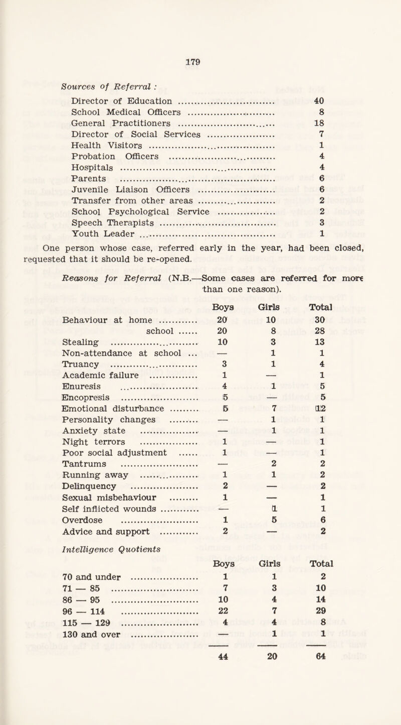 Sources of Referral : Director of Education . 40 School Medical Officers .... 8 General Practitioners . 18 Director of Social Services .. 7 Health Visitors . 1 Probation Officers . 4 Hospitals . 4 Parents .....i. 6 Juvenile Liaison Officers . 6 Transfer from other areas . 2 School Psychological Service . 2 Speech Therapists . 3 Youth Leader .. 1 One person whose case, referred early in the year, had been closed, requested that it should be re-opened. Reasons for Referral (N.B.—Some cases are referred for more than one reason). Boys Girls Total Behaviour at home . 20 10 30 school . 20 8 28 Stealing ... 10 3 13 Non-attendance at school ... — 1 1 Truancy .... 3 1 4 Academic failure . 1 — 1 Enuresis 4 1 5 EncopreSis . 5 — 5 Emotional disturbance . 5 7 112 Personality changes . — 1 1 Anxiety state .. — 1 1 Night terrors . 1 — 1 Poor social adjustment . 1 —, 1 Tantrums . — 2 2 Running away ... 1 1 2 Dfilinmiencv . 2 2 Sexual misbehaviour . 1 — 1 Self inflicted wounds . — 1 1 Overdose . 1 5 6 Advice and support . 2 •— 2 Intelligence Quotients Boys Girls Total 70 and under . 1 1 2 71—85 . 7 3 10 86 — 95 . 10 4 14 96 — 114 . 22 7 29 115 — 129 . 4 4 8 130 and over . — 1 1 44 20 64