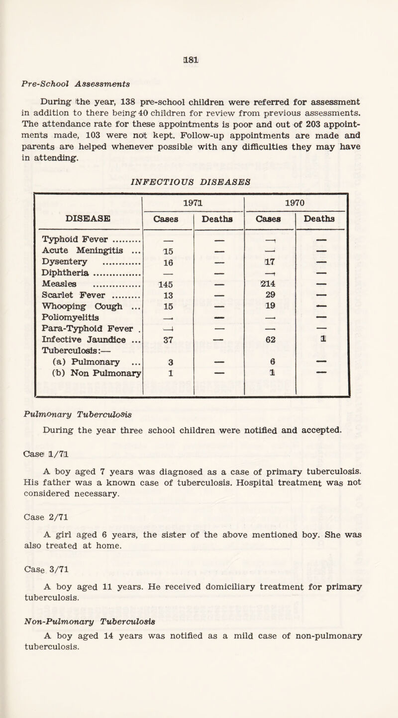 Pre-School Assessments During the year, 138 pre-school children were referred for assessment in addition to there being 40 children for review from previous assessments. The attendance rate for these appointments is poor and out of 203 appoint¬ ments made, 103 were not kept. Follow-up appointments are made and parents are helped whenever possible with any difficulties they may have in attending. INFECTIOUS DISEASES DISEASE 1971 1970 Cases Deaths Cases Deaths Typhoid Fever . - - — Acute Meningitis ... 15 — — — Dvsenterv . 1 fi 17 Tl Diphtheria . 1U Measles 145 014 Scarlet Fever 13 29 Whooping Cough ... 15 — 19 — Poliomyelitis — — — — Para-Typhoid Fever . — — — Infective Jaundice ... 37 — 62 Tuberculosis:— (a) Pulmonary ... 3 — 6 — (b) Non Pulmonary 1 1 Pulmonary Tuberculosis During the year three school children were notified and accepted. Case 1/71 A boy aged 7 years was diagnosed as a case of primary tuberculosis. His father was a known case of tuberculosis. Hospital treatment was not considered necessary. Case 2/71 A girl aged 6 years, the sister of the above mentioned boy. She was also treated at home. Case 3/71 A boy aged 11 years. He received domiciliary treatment for primary tuberculosis. Non-Pulmonary Tuberculosis A boy aged 14 years was notified as a mild case of non-pulmonary tuberculosis.