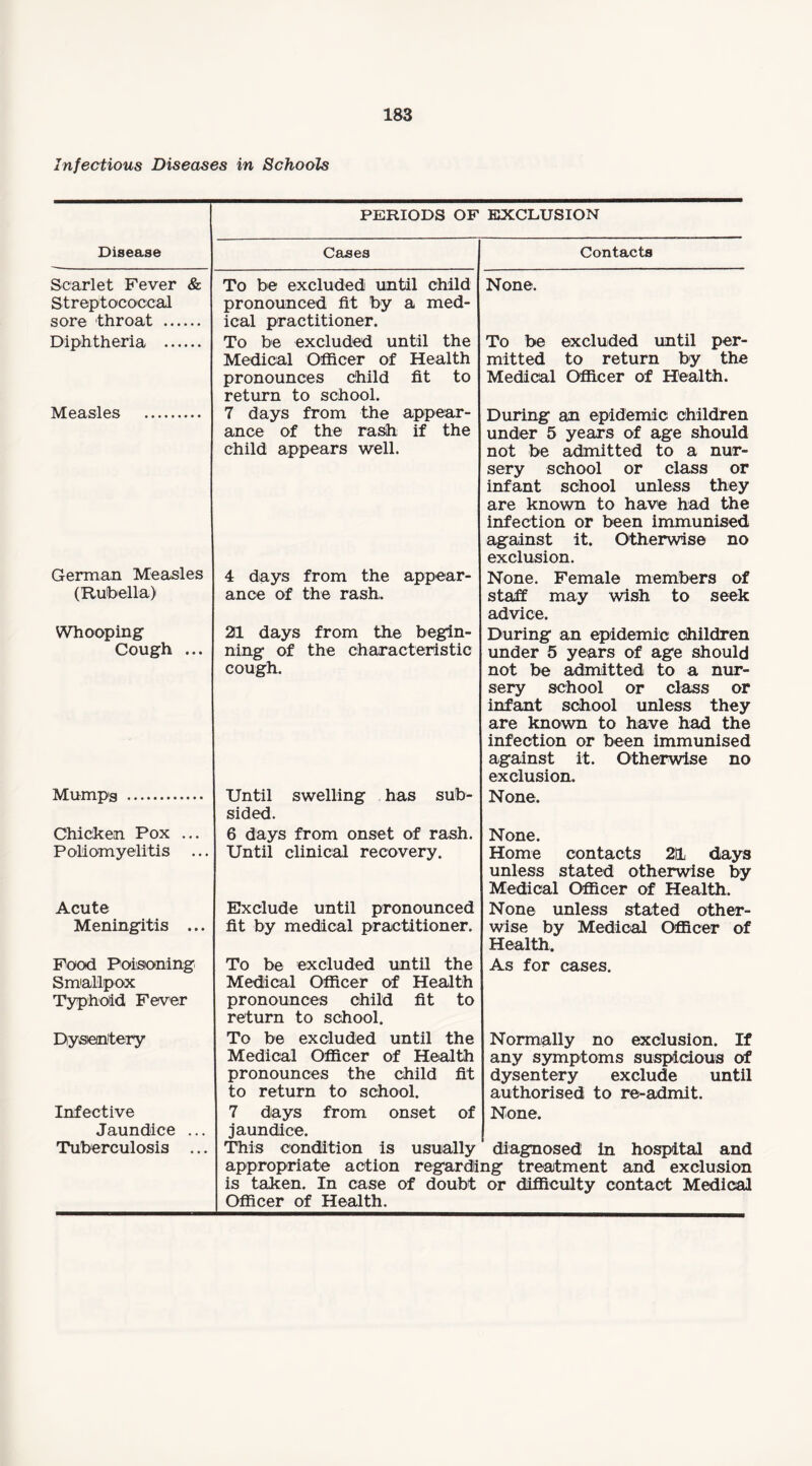 Infectious Diseases in Schools PERIODS OF EXCLUSION Disease Scarlet Fever & Streptococcal sore throat . Diphtheria . Measles German Measles (Rubella) Whooping Cough ... Mumps . Chicken Pox ... Poliomyelitis Acute Meningitis ... Food Poisoning Smallpox Typhoid Fever Dysentery Cases To be excluded) until child pronounced fit by a med¬ ical practitioner. To be excluded until the Medical Officer of Health pronounces child fit to return to school. 7 days from the appear¬ ance of the rash if the child appears well. 4 days from the appear¬ ance of the rash. 21 days from the begin¬ ning of the characteristic cough. Until swelling has sub¬ sided. 6 days from onset of rash. Until clinical recovery. Exclude until pronounced fit by medical practitioner. To be excluded until the Medical Officer of Health pronounces child fit to return to school. To be excluded until the Medical Officer of Health pronounces the child fit to return to school. Contacts None. To be excluded until per¬ mitted to return by the Medical Officer of Health. During an epidemic children under 5 years of age should not be admitted to a nur¬ sery school or class or infant school unless they are known to have had the infection or been immunised against it. Otherwise no exclusion. None. Female members of staff may wish to seek advice. During an epidemic children under 5 years of age should not be admitted to a nur¬ sery school or class or infant school unless they are known to have had the infection or been immunised against it. Otherwise no exclusion. None. None. Home contacts 2)1 days unless stated otherwise by Medical Officer of Health. None unless stated other¬ wise by Medical Officer of Health. As for cases. Normally no exclusion. If any symptoms suspicious of dysentery exclude until authorised to re-admit. Infective Jaundice 7 days from onset jaundice. of None. Tuberculosis This condition is usually diagnosed in hospital and appropriate action regarding treatment and exclusion is taken. In case of doubt or difficulty contact Medical Officer of Health.