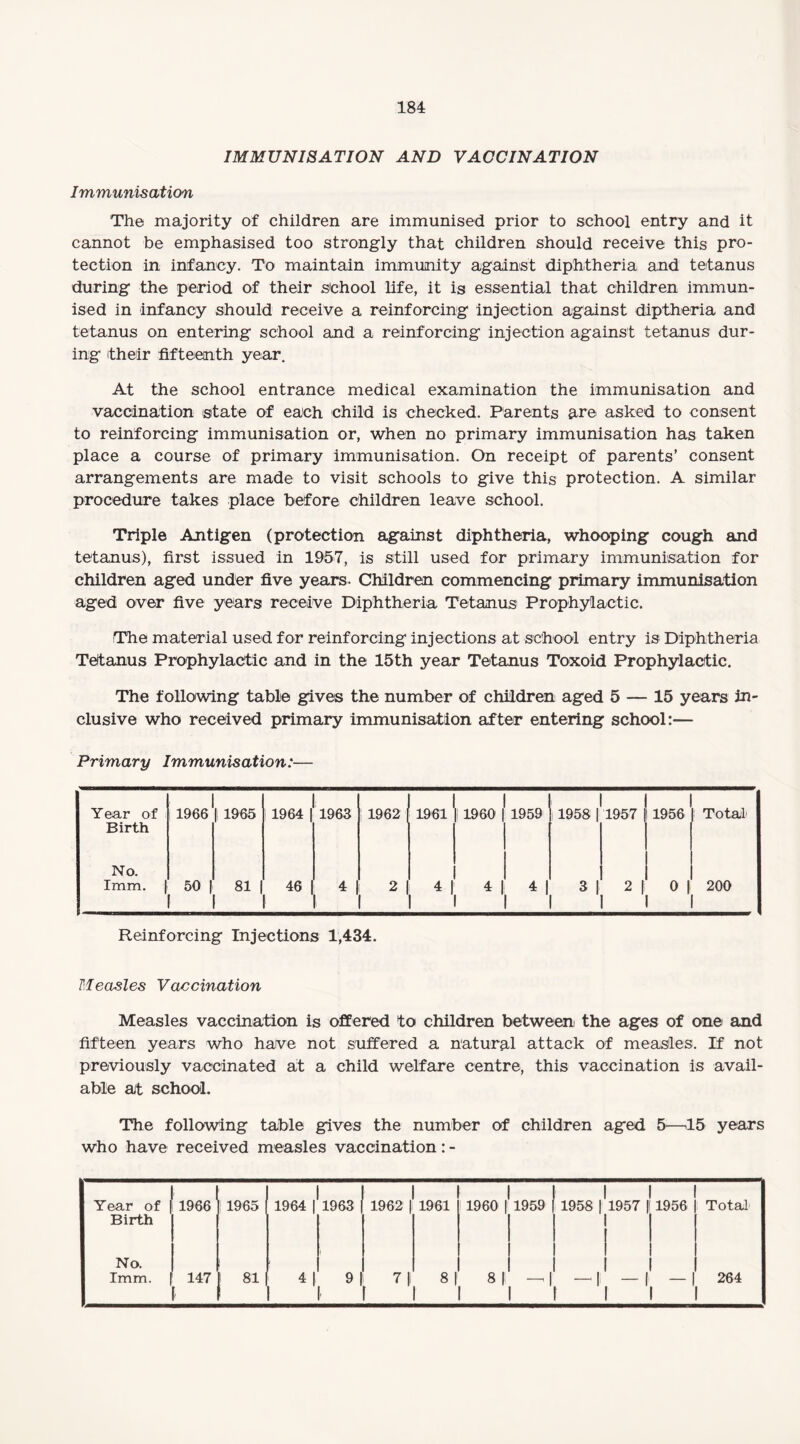 IMMUNISATION AND VACCINATION Immunisation The majority of children are immunised prior to school entry and it cannot be emphasised too strongly that children should receive this pro¬ tection in infancy. To maintain immunity against diphtheria and tetanus during the period of their school life, it is essential that children immun¬ ised in infancy should receive a reinforcing injection against diptheria and tetanus on entering school and a reinforcing injection against tetanus dur¬ ing their fifteenth year. At the school entrance medical examination the immunisation and vaccination state of each child is checked. Parents are asked to consent to reinforcing immunisation or, when no primary immunisation has taken place a course of primary immunisation. On receipt of parents’ consent arrangements are made to visit schools to give this protection. A similar procedure takes place before children leave school. Triple Antigen (protection against diphtheria, whooping cough and tetanus), first issued in 1957, is still used for primary immunisation for children aged under five years. Children commencing primary immunisation aged over five years receive Diphtheria Tetanus Prophylactic. The material used for reinforcing injections at school entry is Diphtheria Tetanus Prophylactic and in the 15th year Tetanus Toxoid Prophylactic. The following table gives the number of children aged 5 — 15 years in¬ clusive who received primary immunisation after entering school:— Primary Immunisation:— Year of Birth 1 1966 | 1965 !1964 | 1963 1962 1961 1960 1959 11958 | 1957 1956 Total No. Imm. | 50 | f 81 | 46 i 41 2 41 41 , 41 3, 21 01 200 Reinforcing Injections 1,434. Measles Vaccination Measles vaccination is offered to children between the ages of one and fifteen years who have not suffered a natural attack of measles. If not previously vaccinated at a child welfare centre, this vaccination is avail¬ able at school. The following table gives the number of children aged 5—15 years who have received measles vaccination: - Year of Birth 1966 11965 1964 | 1963 1962 | 1961 1960 | 1959 1958 | 1957 | 1956 Total No. Imm. 147 81 4 | , 71 r 81 8 |l r-' — 1 264