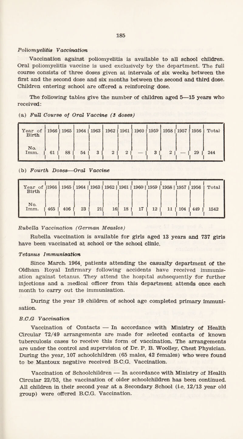 Poliomyelitis Vaccination Vaccination against poliomyelitis is available to all school children. Oral poliomyelitis vaccine is used exclusively by the department. The full course consists of three doses given at intervals of six weeks between the first and the second dose and six months between the second and third dose. Children entering school are offered a reinforcing dose. The following tables give the number of children aged 5—15 years who received: (a) Full Course of Oral Vaccine (S doses) Year of Birth 1966 | 1965 1964 | 1963 1962 | 1961 1960 | 1959 11958 | 1957 j 1956 Total No. Imm. | 611 88 | 54 | 3 1 ' 21 21 3, 21 29 || 244 (b) Fourth Doses—Oral Vaccine 1 1 l Year of Birth |1966 1965 | 1964 | 1963 | 1962 |! 1961 |i 196011 1959 1958 | 1957 || 1956 | Total No. Imm. | 465 | 406 | 23 | 21 16 18 f 17 | 121 111 104 1 449 ! 1542 Rubella Vaccination (German Measles) Rubella vaccination is available for girls aged 13 years and 737 girls have been vaccinated at school or ithe school clinic. Tetanus Immunisation Since March, 1964, patients attending the casualty department of the Oldham Royal Infirmary following accidents have received immunis¬ ation against tetanus. They attend the hospital subsequently for further injections and a medical officer from this department attends once each month to carry out the immunisation. During the year 19 children of school age completed primary immuni¬ sation. B.C.G Vaccination Vaccination of Contacts — In accordance with Ministry of Health Circular 72/49 arrangements are made for selected contacts of known tuberculosis cases to receive this form of vaccination. The arrangements are under the control and supervision of Dr. P. B. Woolley, Chest Physician. During the year, 107 schoolchildren (65 males, 42 females) who were found to be Mantoux negative received B C.G. Vaccination. Vaccination of Schoolchildren — In accordance With Ministry of Health Circular 22/53, the vaccination of older schoolchildren has been continued. All children in their second year at a Secondary School (i e. 12/13 year old group) were offered B.C.G. Vaccination.