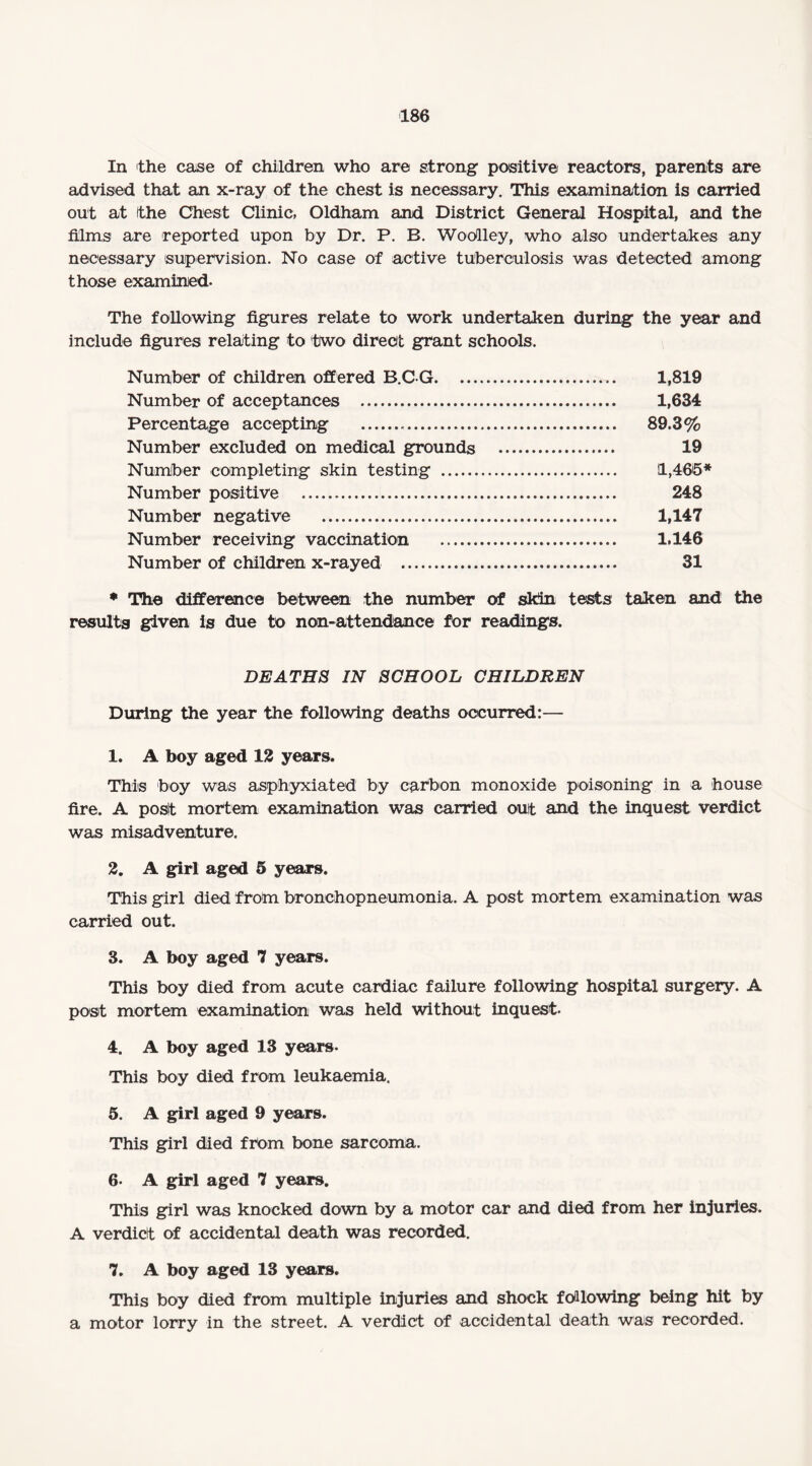 In the case of children who are strong positive reactors, parents are advised that an x-ray of the chest is necessary. This examination is carried out at the Chest Clinic, Oldham and District General Hospital, and the films are reported upon by Dr. P. B. Woolley, who also undertakes any necessary supervision. No case of active tuberculosis was detected among those examined. The following figures relate to work undertaken during the year and include figures relating to two direct grant schools. Number of children offered B.C-G. 1,819 Number of acceptances . 1,634 Percentage accepting . 89.3% Number excluded on medical grounds . 19 Number completing skin testing . 1,466* Number positive . 248 Number negative . 1,147 Number receiving vaccination . 1,146 Number of children x-rayed . 31 * The difference between the number of skin tests taken and the results given is due to non-attendance for readings. DEATHS IN SCHOOL CHILDREN During the year the following deaths occurred:— 1. A boy aged 12 years. This boy was asphyxiated by carbon monoxide poisoning in a house fire. A posit mortem examination was carried out and the inquest verdict was misadventure. 2. A girl aged 5 years. This girl died frohi bronchopneumonia. A post mortem examination was carried out. 3. A boy aged 7 years. This boy died from acute cardiac failure following hospital surgery. A post mortem examination was held without inquest. 4. A boy aged 13 years. This boy died from leukaemia. 5. A girl aged 9 years. This girl died from bone sarcoma. 6- A girl aged 7 years. This girl was knocked down by a motor car and died from her injuries. A verdict of accidental death was recorded. 7. A boy aged 13 years. This boy died from multiple injuries and shock fdlowing being hit by a motor lorry in the street. A verdict of accidental death was recorded.
