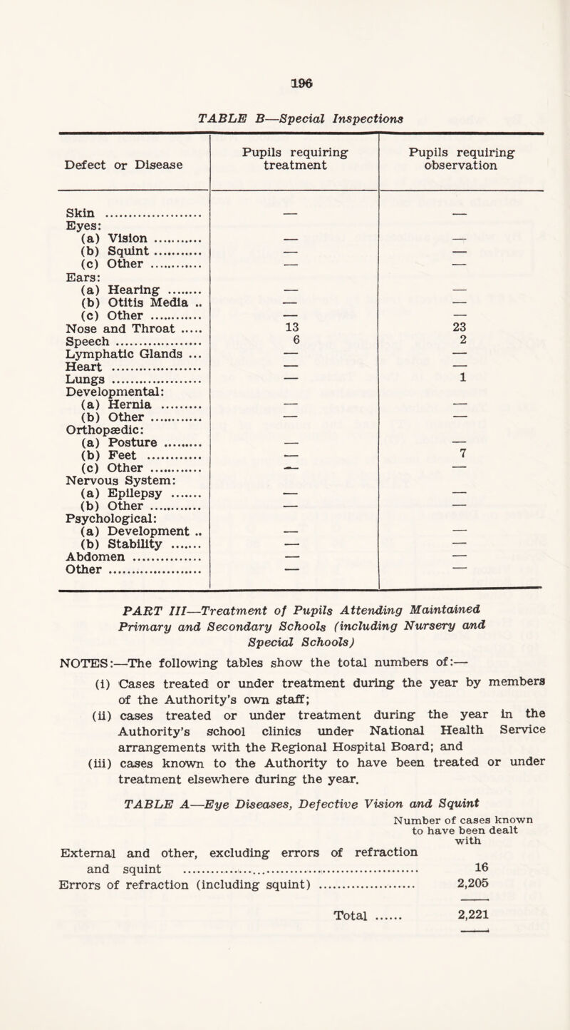 TABLE B—Special Inspections Defect or Disease Pupils requiring treatment Pupils requiring observation Skin . Eyes: (a) Vision . — — (b) Squint. — —- (c) Other . — — Ears: (a) Hearing . — — (b) Otitis Media .. — — (c) Other . — — Nose and Throat . 13 23 Speech . 6 2 Lymphatic Glands ... — — Heart . — — Lungs . — 1 Developmental: (a) Hernia . — — (b) Other . — — Orthopaedic: (a) Posture . — — (b) Feet . — 7 (c) Other . — — Nervous System: (a) Epilepsy . — — (b) Other . — — Psychological: (a) Development .. — — (b) Stability . — — Abdomen . — — Other ... 1 PART III—Treatment of Pupils Attending Maintained Primary and Secondary Schools (including Nursery and Special Schools) NOTES:—The following’ tables show the total numbers of:— (i) Cases treated or under treatment during the year by members of the Authority’s own staff; (ii) cases treated or under treatment during the year in the Authority’s school clinics under National Health Service arrangements with the Regional Hospital Board; and (iii) cases known to the Authority to have been treated or under treatment elsewhere during the year. TABLE A—Eye Diseases, Defective Vision and Squint Number of cases known to have been dealt with External and other, excluding errors of refraction and squint ..... 16 Errors of refraction (including squint) . 2,205 2,221 Total