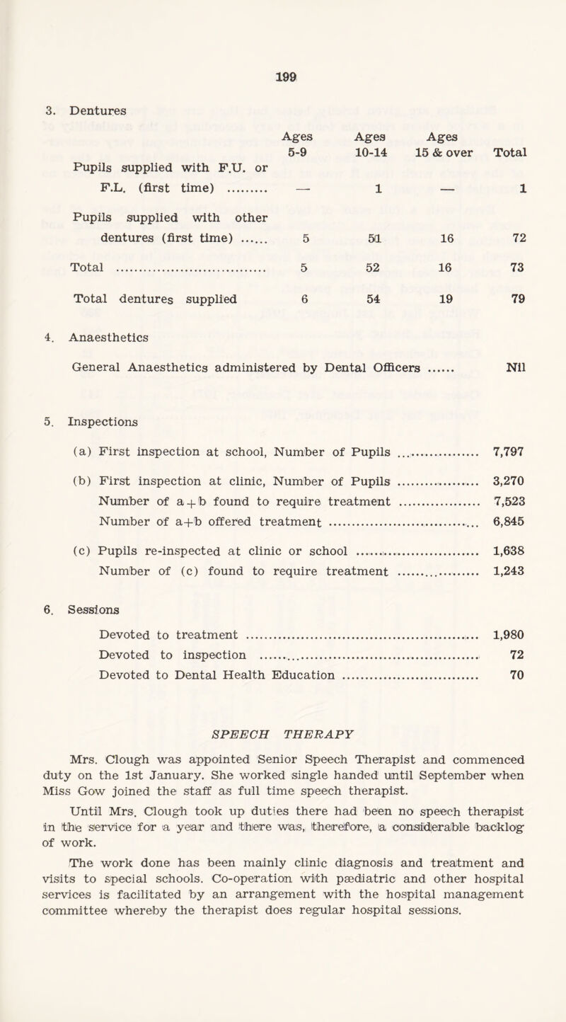 3. Dentures Pupils supplied with F.U. or Ages 5-9 Ages 10-14 Ages 15 & over Total F.L. (first time) . — 1 — 1 Pupils supplied with other dentures (first time) ...... 5 5(1 16 72 Total . 5 52 16 73 Total dentures supplied 6 54 19 79 4. Anaesthetics General Anaesthetics administered by Dental Officers . Nil 5. Inspections (a) First inspection at school, Number of Pupils .. 7,797 (b) First inspection at clinic, Number of Pupils . 3,270 Number of a + b found to require treatment . 7,523 Number of a+b offered treatment . 6,845 (c) Pupils re-inspected at clinic or school .... 1,638 Number of (c) found to require treatment ... 1,243 6. Sessions Devoted to treatment .. 1,980 Devoted to inspection ... 72 Devoted to Dental Health Education . 70 SPEECH THERAPY Mrs. Clough was appointed Senior Speech Therapist and commenced duty on the 1st January. She worked single handed until September when Miss Gow joined the staff as full time speech therapist. Until Mrs. Clough took up duties there had been no speech therapist in the service for a year and there was, therefore!, a consider able backlog of work. The work done has been mainly clinic diagnosis and treatment and visits to special schools. Co-operation with paediatric and other hospital services is facilitated by an arrangement with the hospital management committee whereby the therapist does regular hospital sessions.