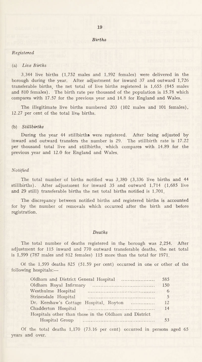 Births Registered (a) Live Births 3,344 live births (1,752 males and 1,592 females) were delivered in the borough during the year. After adjustment for inward 37 and outward 1,726 transferable births, the net total of live births registered is 1,655 (845 males and 810 females). The birth rate per thousand of the population is 15.78 which compares with 17.57 for the previous year and 14.8 for England and Wales. The illegitimate live births numbered 203 (102 males and 101 females), 12.27 per cent of the total live births. (b) Stillbirths During the year 44 stillbirths were registered. After being adjusted by inward and outward transfers the number is 29. The stillbirth rate is 17.22 per thousand total live and stillbirths, which compares with 14.89 for the previous year and 12.0 for England and Wales. Notified The total number of births notified was 3,380 (3,336 live births and 44 stillbirths). After adjustment for inward 35 and outward 1,714 (1,685 live and 29 still) transferable births the net total births notified is 1,701. The discrepancy between notified births and registered births is accounted for by the number of removals which occurred after the birth and before registration. Deaths The total number of deaths registered in the borough was 2,254. After adjustment for 115 inward and 770 outward transferable deaths, the net total is 1,599 (787 males and 812 females) 115 more than the total for 1971. Of the 1,599 deaths 825 (51.59 per cent) occurred in one or other of the following hospitals:— Oldham and District General Hospital . 585 Oldham Royal Infirmary . 150 Westhulme Hospital . 6 Strinesdale Hospital . 5 Dr. Kershaw’s Cottage Hospital, Royton . 12 Chadderton Hospital . 14 Hospitals other than those in the Oldham and District Hospital Group . 53 Of the total deaths 1,170 (73.16 per cent) occurred in persons aged 65 years and over.