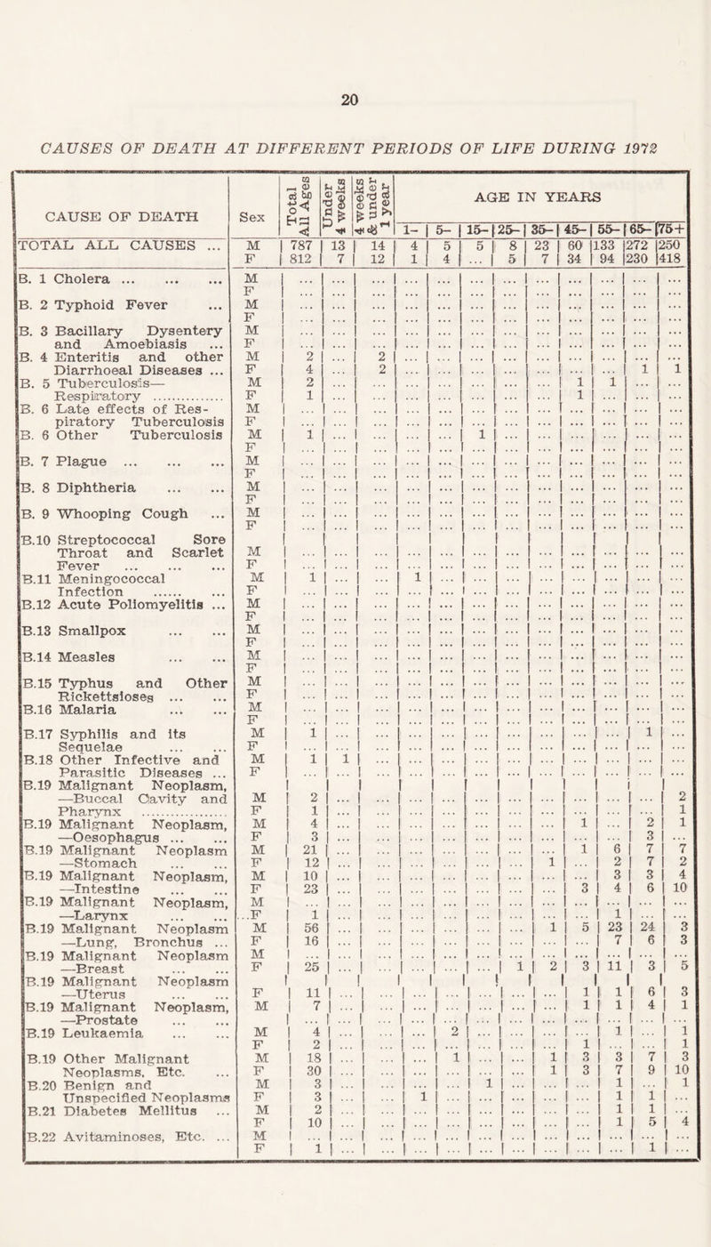 CAUSES OF DEATH AT DIFFERENT PERIODS OF LIFE DURING 1972 CAUSE OF DEATH Sex ta — P d bi) hs Under j 4 weeks 1 4 weeks & under 1 year AGE IN YEARS 1- | 5- 15-|25- 35-1 45- 55- 65- [75+ TOTAL ALL CAUSES ... M | 787 F | 812 13 | 14 7 | 12 1 4 | 5 1 | 4 5 |i 8 ... | 5 23 | 60 7 | 34 133 94 272 250 230 418 0. 1 ^noiexa ... jyx F ... ... .. • • • • • « • * * * B. 2 Typhoid Fever M . . . . « . .. • • • • • . . •.. F ... ... ... • • • ... B. 3 Bacillary Dysentery M ... . •. • • * . . . ... and Amoebiasis F . . . ... ... •.. • . • ... B. 4 Enteritis and other M 2 1 . . . 2 ... ».. • . • • • • Diarrhoeal Diseases ... F 4 . . . 2 ... ... . • t B. 5 Tuberculosis— M 2 . . . . .. .. . ... •.. Respiratory . F 1 . . . ... ... . . . ... B. 6 Late effects of Res- M . . . ... • *. ... 1 ... piratory Tuberculosis F ... | ... •. • ... ... 1 ... .. • B. 6 Other Tuberculosis M 1 I ... ... •. • ... ! 1 ! ... F ! ... l ... •.. B. 7 Plague . M . . . ... ... | ... 1 ... F . . . ... •.. ... 1 .. • B. 8 Diphtheria . M F ... j ... ... ... ... B. 9 Whooping Cough M • • • •. . ... • • • • • • F . . . ... .. . ... B.10 Streptococcal Sore I Throat and Scarlet M ... 1 ... ... . .. ... Fever . F ... 1 ... . . . *.. ... ... B.ll Meningococcal M 1 ... j 1 ... 1 • • • ... j Infection .. F . . . ... | ... ... ... ... 1 ... B.12 Acute Poliomyelitis ... M F | ... ... ... ... B.13 Smallpox . M ... ... •. • ... •.. F . . * ... • • • j ... •.. B.14 Measles . M ... j ... • • • I ... •. • F . . , ... | ... •. • ... | ... 1 ... B.15 Typhus and Other M ... •.. ... 1 ... Rickettsioses . F . . . ... 1 ... ... ... B.16 Malaria . M . . . ... j ... ... 1 ... .. . F , . . ... f ... ... I ... . . • •.. B.17 Syphilis and its M 1 ... j ... ! • • • ... ... Seauelae . F ... 1 ... ... •.. ... .. • B.18 Other Infective and M 1 1 ! ... ... Parasitic Diseases ... F • • • ... B.19 Malignant Neoplasm, —Buccal Cavity and M 2 ... ... j ... i ... Pharynx . F 1 ... ... ! ... ... B.19 Malignant Neoplasm, M 4 ... j ... .. . j ... ... —Oesophagus. F 1 3 . . . ... ... ... ... B.19 Malignant Neoplasm M 21 . . . ... ... —Stomach . F 12 • . » ... ... 1 • • • B.19 Malignant Neoplasm, M 10 • • . ... ... ... ... 1 * * * —Intestine F 23 . • . ... ... 1 * • • B.19 Malignant Neoplasm, M . . . ... ... ... 1 • • * —Larynx . ...F 1 . . . • • • | ... B.19 Malignant Neoplasm M 56 ... i ... 1 • • • —Lung, Bronchus ... F 16 . . . ... 1 ... B.19 Malignant Neoplasm M . . . i ... ... 1 ... ... ! ... —Breast . F 25 | ... | ... ... 1 ... 1 ... 1 1 B.19 Malignant Neoplasm ! 1 ! 1 —Uterus . F 11 | ... | ... | ... ... | ... 1 ... B.19 Malignant Neoplasm, M 7 | ... | ... | ... ! 1 ••• 1 ••• —Prostate . ... 1 ... 1 ... 1 ... | ... | .;. I ... 1 B.19 Leukaemia. M 4 I ... | ... | ... 1 2 | ... | ... F 2 ... | ... | ... B.19 Other Malignant M 18 1 j ... I ... Neoplasms. Etc. F 30 ... | ... 1 ... ... | ... | ... B.20 Benign and M 3 ... 1 ... 1 ... . . . 1 1 l ... Unspecified Neoplasms F 3 1 1 ... j ... 1 ... B.21 Diabetes Mellitus M 2 ... ... | ... F 10 ... I ... J ... ... ... | ... B.22 Avitaminoses, Etc. ... M ... ... ! ... I ... F 1 1 ... I ... | ... 1 - 1 ... 1 - 1 1 ... | 1 3 3 1 I • • I 1 5 | 23 •• I 7 .. | ... 3 | 11 1 |! 3 7 1 1 1 1 I I 2 3 7 7 3 6 24 6 6 4 2 1 1 ”7 2 4 10 ... I ... I 10 7 | 9 I ... I' 1 I 1 I 5 I 1 | ..