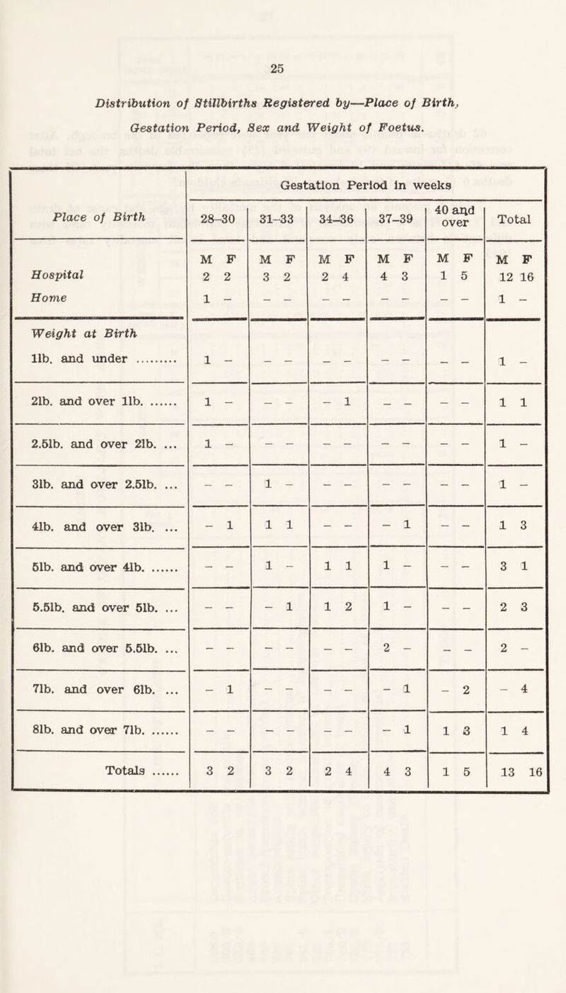 Distribution of Stillbirths Registered by-—Place of Birth, Gestation Period, Sex and Weight of Foetus. Place of Birth Gestation Period In weeks 28- -30 31- -33 34- -36 37- -39 40 arid over Total M F M F M F M F M F M F Hospital 2 2 3 2 2 4 4 3 1 5 12 16 Home 1 — — — — — — — — — 1 — Weight at Birth lib. and under . 1 — — — — — — — — — 11 — 21b. and over lib. 1 — — — - 1 — — — — 1 1 2.51b. and over 21b. ... 1 — 1 — 31b. and over 2.51b. ... — — 1 - — — — — — — 1 — 41b. and over 31b. ... — 1 1 1 — — - 1 — — 1 3 51b. and over 41b. — — 1 — 1 1 1 — — — 3 1 5.51b. and over 51b. ... — — — 1 1 2 1 — — — 2 3 61b. and over 5.51b. ... — — — — _ _ 2 — — — 2 — 71b. and over 61b. ... — 1 — — — — - a - 2 — 4 81b. and over 71b. — — — — — — — 1 1 3 1 4 Totals . 3 2 3 2 2 4 4 3 1 5 13 16