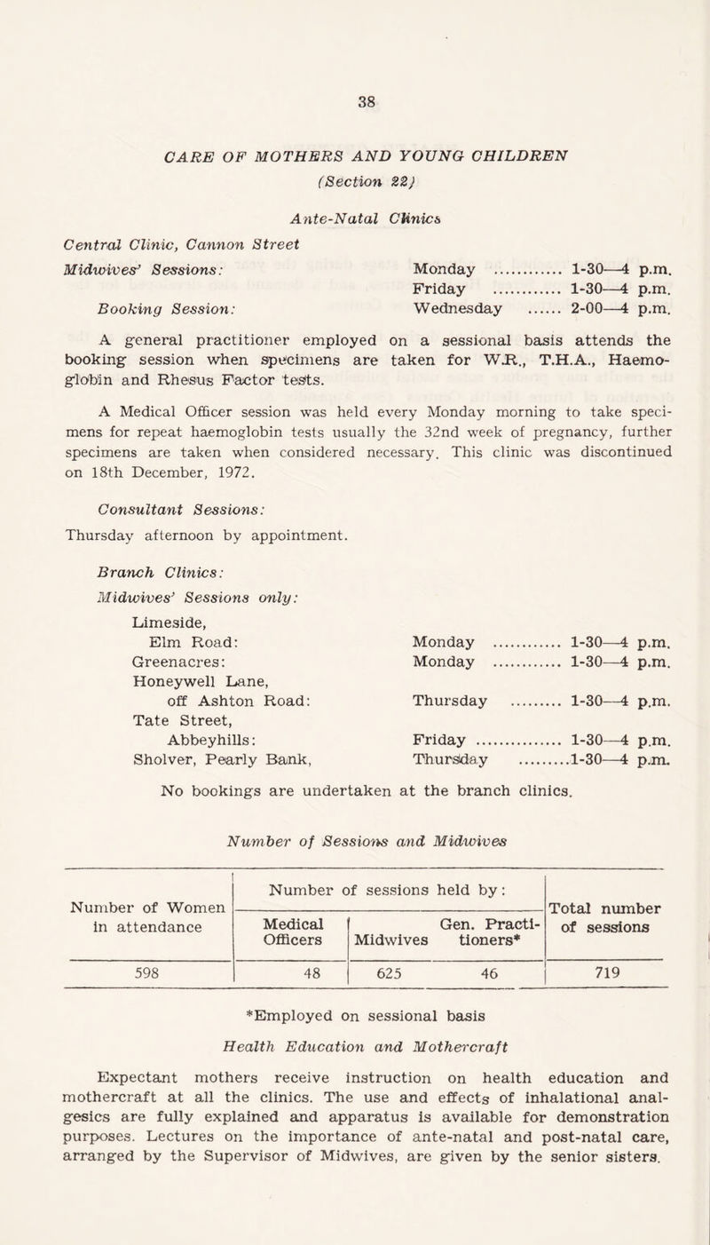 CARE OF MOTHERS AND YOUNG CHILDREN (Section 22) Ante-Natal Clinics Central Clinic, Cannon Street Midwives Sessions: Monday . 1-30—4 p.m. Friday . 1-30—4 p.m. Booking Session: Wednesday . 2-00—4 p.m. A general practitioner employed on a sessional basis attends the booking session when specimens are taken for WJR., T.H.A., Haemo¬ globin and Rhesus Factor tests. A Medical Officer session was held every Monday morning to take speci¬ mens for repeat haemoglobin tests usually the 32nd week of pregnancy, further specimens are taken when considered necessary. This clinic was discontinued on 18th December, 1972. Consultant Sessions: Thursday afternoon by appointment. Branch Clinics: Midwives’ Sessions only: Limeside, Elm Road: Monday .. . 1-30- p.m. Greenacres: Monday . . 1-30- p.m. Honeywell Lane, off Ashton Road: Thursday . 1-30—4 p.m. Tate Street, Abbeyhills: Friday . . 1-30 -4 p.m. Sholver, Pearly Bank, Thursday .1-30 -4 p.m. No bookings are undertaken at the branch clinics. Number of Sessions and Midwives Number of Women in attendance Number of sessions held by: Total number of sessions Medical Officers Gen. Practi- Midwives tioners* 598 48 625 46 719 *Employed on sessional basis Health Education and Mothei'craft Expectant mothers receive instruction on health education and mothercraft at all the clinics. The use and effects of inhalational anal¬ gesics are fully explained and apparatus is available for demonstration purposes. Lectures on the importance of ante-natal and post-natal care, arranged by the Supervisor of Midwives, are given by the senior sisters.