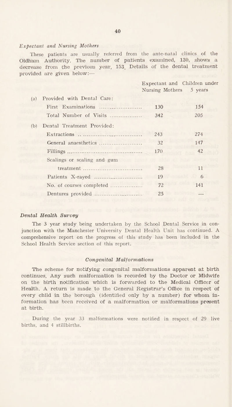 Expectant and Nursing Mothers These patients are usually referred from the ante-natal clinics of the Oldlhaim Authority. The number of patients examined, 130, shows a decrease from the previous year, 153, Details of the dental treatment provided are given below:— Expectant and Children under Nursing Mothers 5 years (a) Provided with Dental Care: First Examinations . . 130 154 Total Number of Visits .. . 342 205 (b) Dental Treatment Provided: Extractions . . 243 274 General anaesthetics . . 32 147 Fillings . . 170 42 Scalings or scaling and gum treatment . . 28 11 Patients X-rayed . . 19 6 No. of courses completed .. . 72 141 Dentures provided . 25 — Dental Health Survey The 3 year study being undertaken by the School Dental Service in con¬ junction with the Manchester University Dental Health Unit has continued. A comprehensive report on the progress of this study has been included in the School Health Service section of this report. Congenital Malfor'mations The scheme for notifying- .congenital malformations apparent at birth continues. Any such malformation is recorded by the Doctor or Midwife on the birth notification which is forwarded to the Medical Officer of Health. A return is made to the General Registrar’s Office in respect of every child in the borough (identified only by a number) for whom in¬ formation has been received of a malformation or malformations present at birth. During the year 33 malformations were notified in respect of 29 live births, and 4 stillbirths.