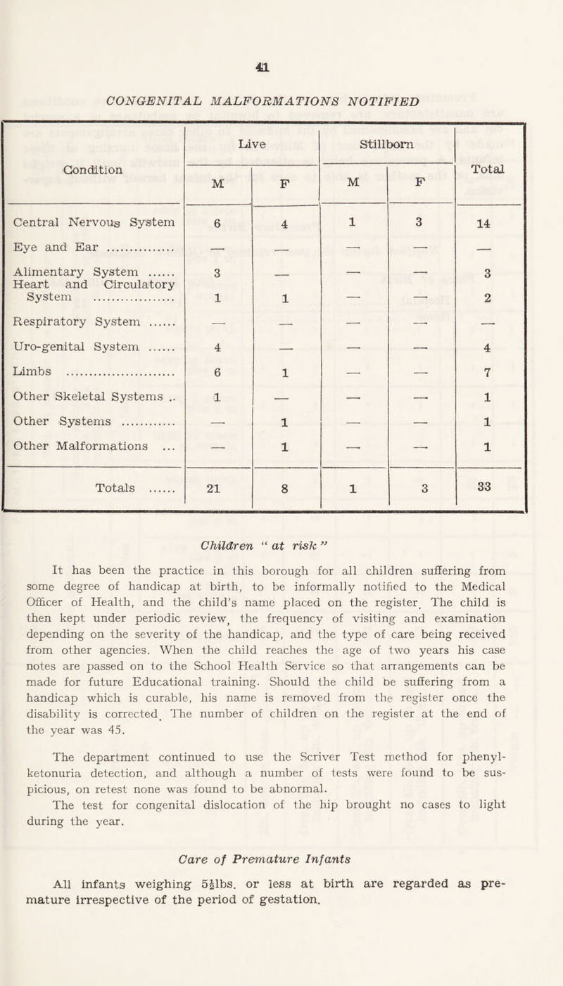 CONGENITAL MALFORMATIONS NOTIFIED Live Stillborn 'Condition M F M F Total Central Nervous System 6 4 1 3 14 Eye and Ear . — — —• — — Alimentary System . Heart and Circulatory 3 — —- — 3 System . 1 1 — —• 2 Respiratory System . —- — — —. — Uro-genital System . 4 — —• — 4 Limbs .. 6 1 7 Other Skeletal Systems .. 1 — -—. 1 Other Systems . — 1 — — 1 Other Malformations — 1 —• —• 1 Totals . 21 8 1 3 33 Children “ at risk ” It has been the practice in this borough for all children suffering from some degree of handicap at birth, to be informally notified to the Medical Officer of Health, and the child’s name placed on the register_ The child is then kept under periodic review, the frequency of visiting and examination depending on the severity of the handicap, and the type of care being received from other agencies. When the child reaches the age of two years his case notes are passed on to the School Health Service so that arrangements can be made for future Educational training. Should the child be suffering from a handicap which is curable, his name is removed from the register once the disability is corrected_ The number of children on the register at the end of the year was 45. The department continued to use the Scriver Test method for phenyl¬ ketonuria detection, and although a number of tests were found to be sus¬ picious, on retest none was found to be abnormal. The test for congenital dislocation of the hip brought no cases to light during the year. Care of Premature Infants All infants weighing 5|lbs. or less at birth are regarded as pre¬ mature irrespective of the period of gestation.