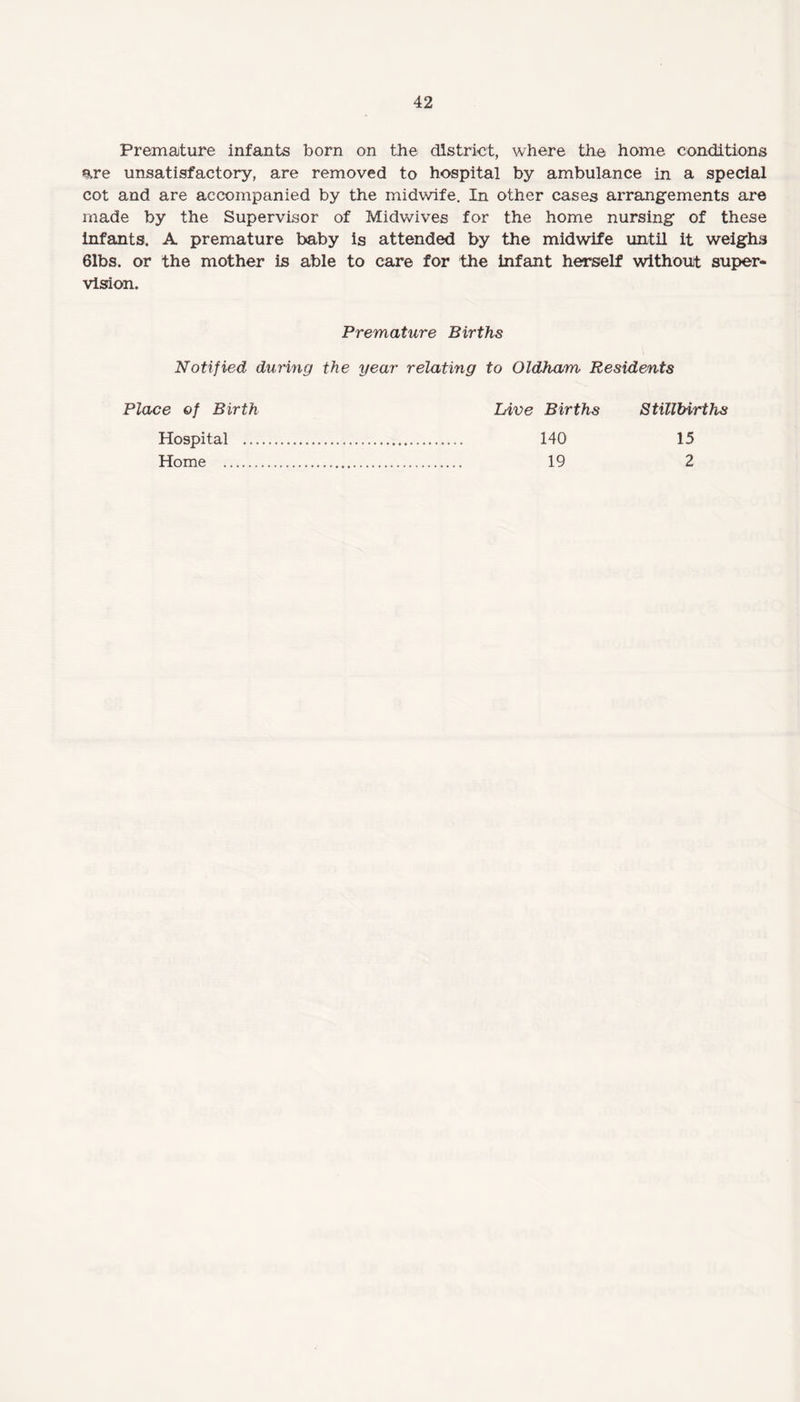 Premature infants born on the district, where the home conditions %re unsatisfactory, are removed to hospital by ambulance in a special cot and are accompanied by the midwife. In other cases arrangements are made by the Supervisor of Midwives for the home nursing of these infants. A premature baby is attended by the midwife until it weighs 61bs. or the mother is able to care for the infant herself without super¬ vision. Premature Births Notified during the year relating to Oldham Residents Place of Birth Live Births Stillbirths Hospital Home . 140 19 15 2