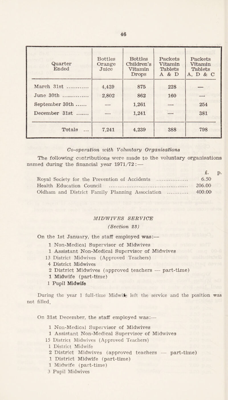 Quarter Ended Bottles Orange Juice Bottles Children's Vitamin Drop's Packets Vitamin Tablets A & D Packets Vitamin Tablets A, D & C March 31st .. 4,439 875 228 — June 30th . 2,802 862 160 —• September 30th.. — 1,261 —• 254 December 31st . — 1,241 — 381 Totals ... 7,241 4,239 388 798 Co-operation with Voluntary Organisations The following contributions were made to the voluntary organisations named during the financial year 1971/72 : — £. p. Royal Society for the Prevention of Accidents . 6.50 Health Education Council . 206.00 Oldham and District Family Planning Association . 400.00 MIDWIVES SERVICE (Section 23) On the 1st January, the staff employed was:— 1 Non-Medical Supervisor of Midwives 1 Assistant Non-Medical Supervisor of Midwives 13 District Midwives (Approved Teachers) 4 District Midwives 2 District Midwives (approved teachers — part-time) 1 Midwife (part-time) 1 Pupil Midwife During the year 1 full-time Midwile left the service and the position was not filled. On 31st December, the staff employed was:— 1 Non-Medical Supervisor of Midwives 1 Assistant Non-Medical Supervisor of Midwives 15 District Midwives (Approved Teachers) 1 District Midwife 2 District Midwives (approved teachers — part-time) 1 District Midwife (part-time) 1 Midwife (part-time) 3 Pupil Midwives