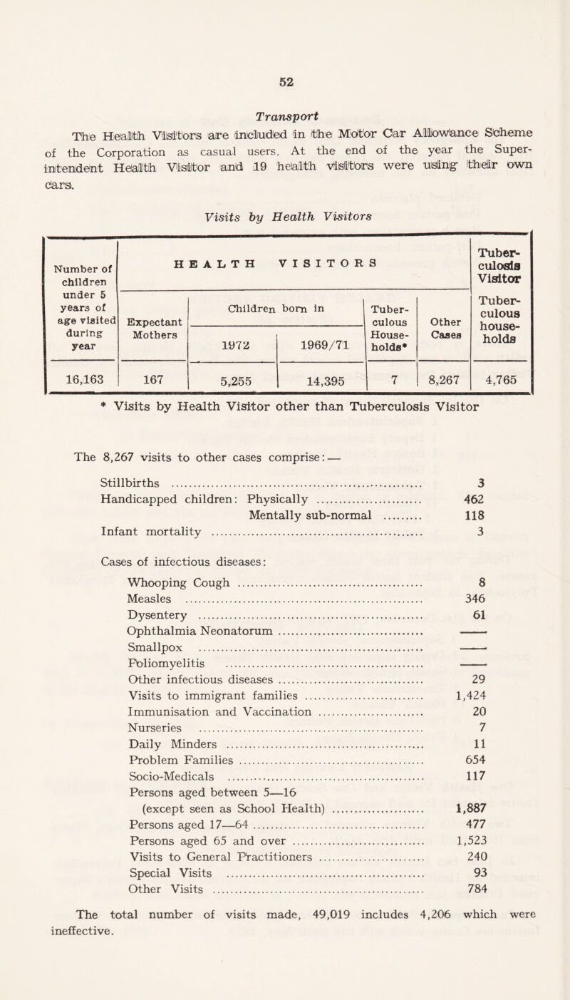 Transport The Health Visitors acre included in the Motor Oar Allowance Stoheme of the Corporation as casual users. At the end of the year the Super¬ intendent HelaJlth Visitor and 19 health visitors were using- their own cars. Visits by Health Visitors Number of children under 5 years of age visited during year HEALTH VISITORS Tuber¬ culosis Visitor Tuber¬ culous house¬ holds Expectant Mothers Children bom in Tuber¬ culous House¬ holds* Other Cases 1972 1969/71 16,163 167 5,255 14,395 7 8,267 4,765 * Visits by Health Visitor other than Tuberculosis Visitor The 8,267 visits to other cases comprise: — Stillbirths . 3 Handicapped children: Physically . 462 Mentally sub-normal . 118 Infant mortality . 3 Cases of infectious diseases: Whooping Cough . 8 Measles . 346 Dysentery . 61 Ophthalmia Neonatorum Smallpox . Poliomyelitis . Other infectious diseases . 29 Visits to immigrant families . 1,424 Immunisation and Vaccination . 20 Nurseries . 7 Daily Minders . 11 Problem Families . 654 Socio-Medicals . 117 Persons aged between 5—16 (except seen as School Health) . 1,887 Persons aged 17—64 . 477 Persons aged 65 and over . 1,523 Visits to General Practitioners . 240 Special Visits . 93 Other Visits . 784 The total number of visits made, 49,019 includes 4,206 which were ineffective.