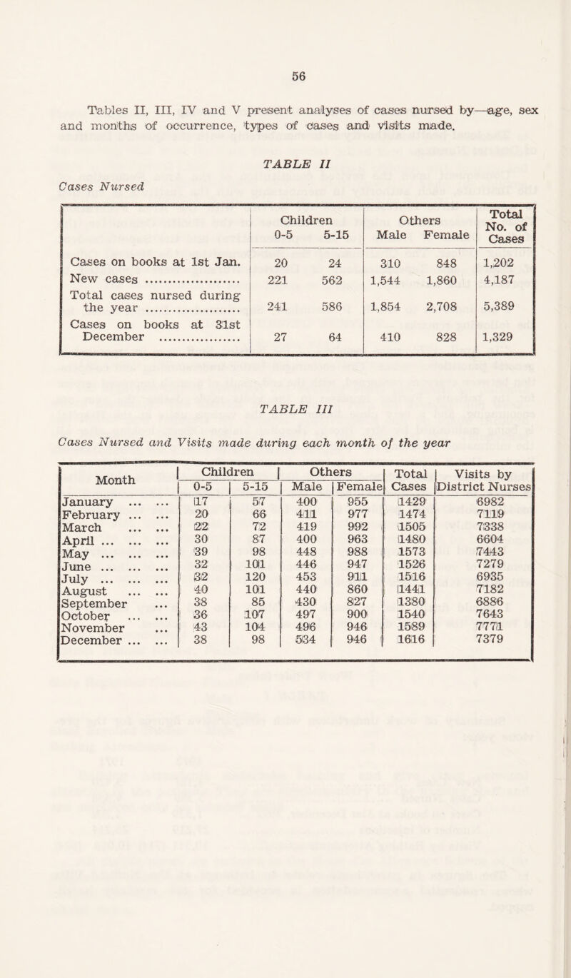 Tables II, III, IV and V present analyses of cases nursed by—age, sex and months of occurrence, types of cases and visits made. TABLE II Cases Nursed 1 Children 0-5 5-15 Others Male Female Total No. of Cases Cases on books at 1st Jan. 20 24 310 848 1,202 New cases . Total cases nursed during 221 562 1,544 1,860 4,187 the year . Cases on books at 31st 241 586 1,854 2,708 5,389 December ... 27 64 410 828 1,329 TABLE III Cases Nursed and Visits made during each month of the year Month Children 0-5 5-15 Others Male j Female Total Cases Visits by District Nurses January . 1 (17 57 400 955 1429 6982 February . 20 66 4111 977 1474 71119 March . 1 22 72 419 992 1505 7338 April. 30 87 400 963 1480 6604 May . 39 98 448 988 1573 7443 June . 32 ! 1011 446 947 1526 7279 July . ! 82 120 453 9111 1516 6935 August . 1 40 1011 440 860 | 11441 7182 September 38 85 430 827 1380 6886 October . I 36 1107 497 900 1540 7643 November 1 '43 104 496 946 1589 7771 December. 38 98 5134 946 i 1616 7379