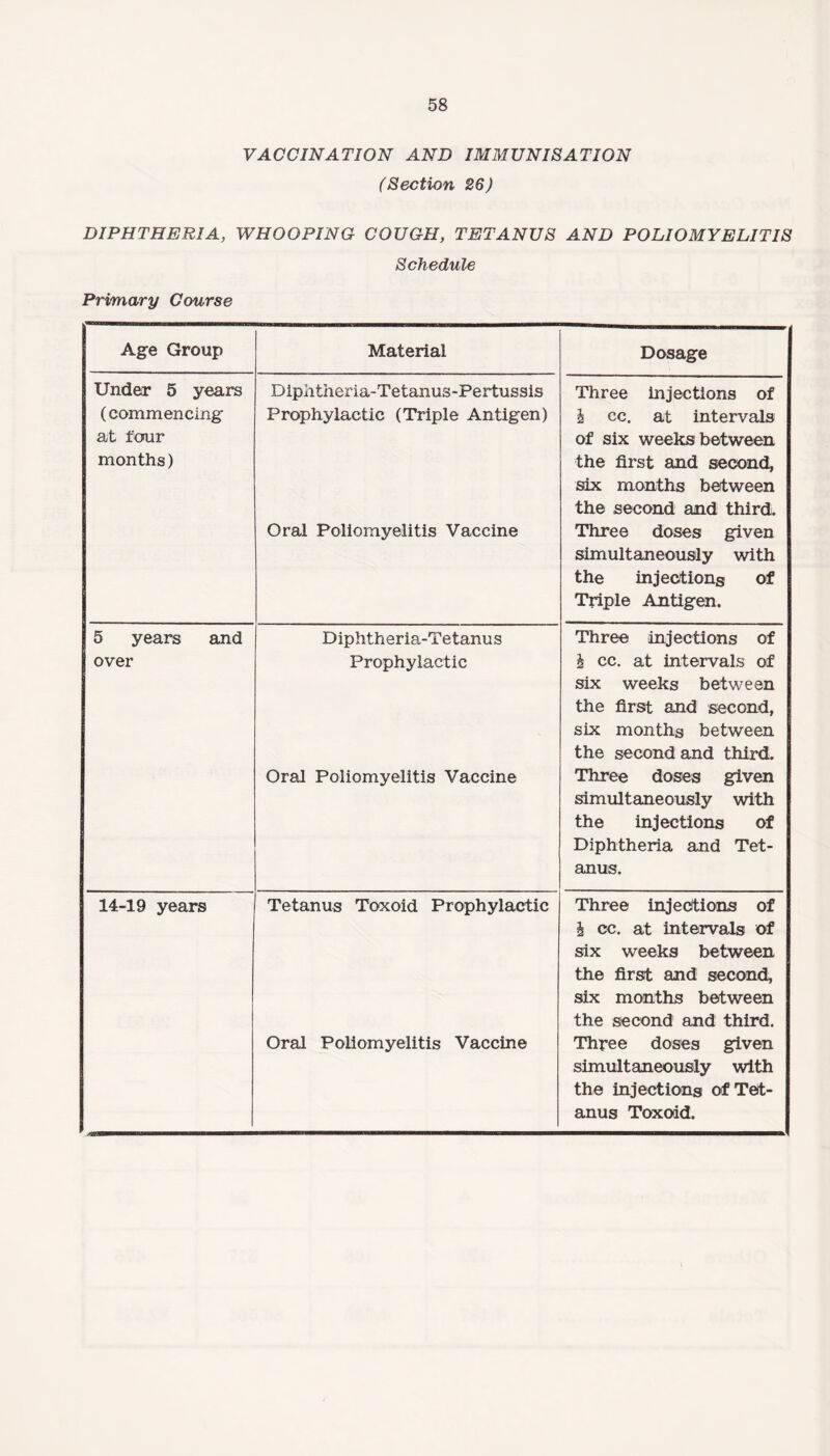 VACCINATION AND IMMUNISATION (Section 26) DIPHTHERIA, WHOOPING COUGH, TETANUS AND POLIOMYELITIS Schedule Primary Course Age Group Material Dosage Under 5 years (commencing at four months) Diphtheria-Tetanus-Pertussis Prophylactic (Triple Antigen) Oral Poliomyelitis Vaccine Three injections of h cc. at intervals of six weeks between the first and second, six months between the second and third. Three doses given simultaneously with the injections of Triple Antigen. 5 years and over Diphtheria-Tetanus Prophylactic Oral Poliomyelitis Vaccine Three injections of h cc. at intervals of six weeks between the first and second, six months between the second and third. Three doses given simultaneously with the injections of Diphtheria and Tet¬ anus. 14-19 years Tetanus Toxoid Prophylactic Oral Poliomyelitis Vaccine Three injections of i cc. at intervals of six weeks between the first and second, six months between the second and third. Three doses given simultaneously with the injections of Tet¬ anus Toxoid.