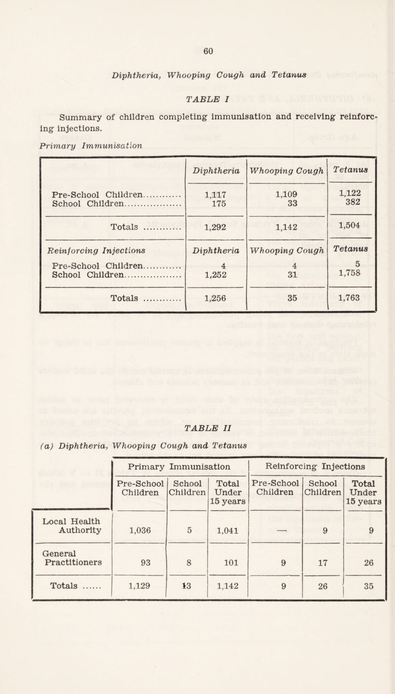 Diphtheria, Whooping Cough and Tetanus TABLE I Summary of children completing immunisation and receiving reinforc¬ ing injections. Primary Immunisation Pre-School Children. School Children. Diphtheria Whooping Cough Tetanus 1,117 175 1,109 33 1,122 382 Totals . 1,292 1,142 1,504 Reinforcing Injections Diphtheria Whooping Cough Tetanus Pre-School Children. 4 4 5 School Children. 1,252 31 1,758 Totals . 1,1256 35 1,763 TABLE II (a) Diphtheria, Whooping Cough and Tetanus Primary Immunisation Reinforcing Injections Pre-School Children School Children Total Under 15 years Pre-School Children School Children Total Under 15 years Local Health Authority 1,036 5 1,041 — 9 9 General Practitioners 93 8 101 9 17 26