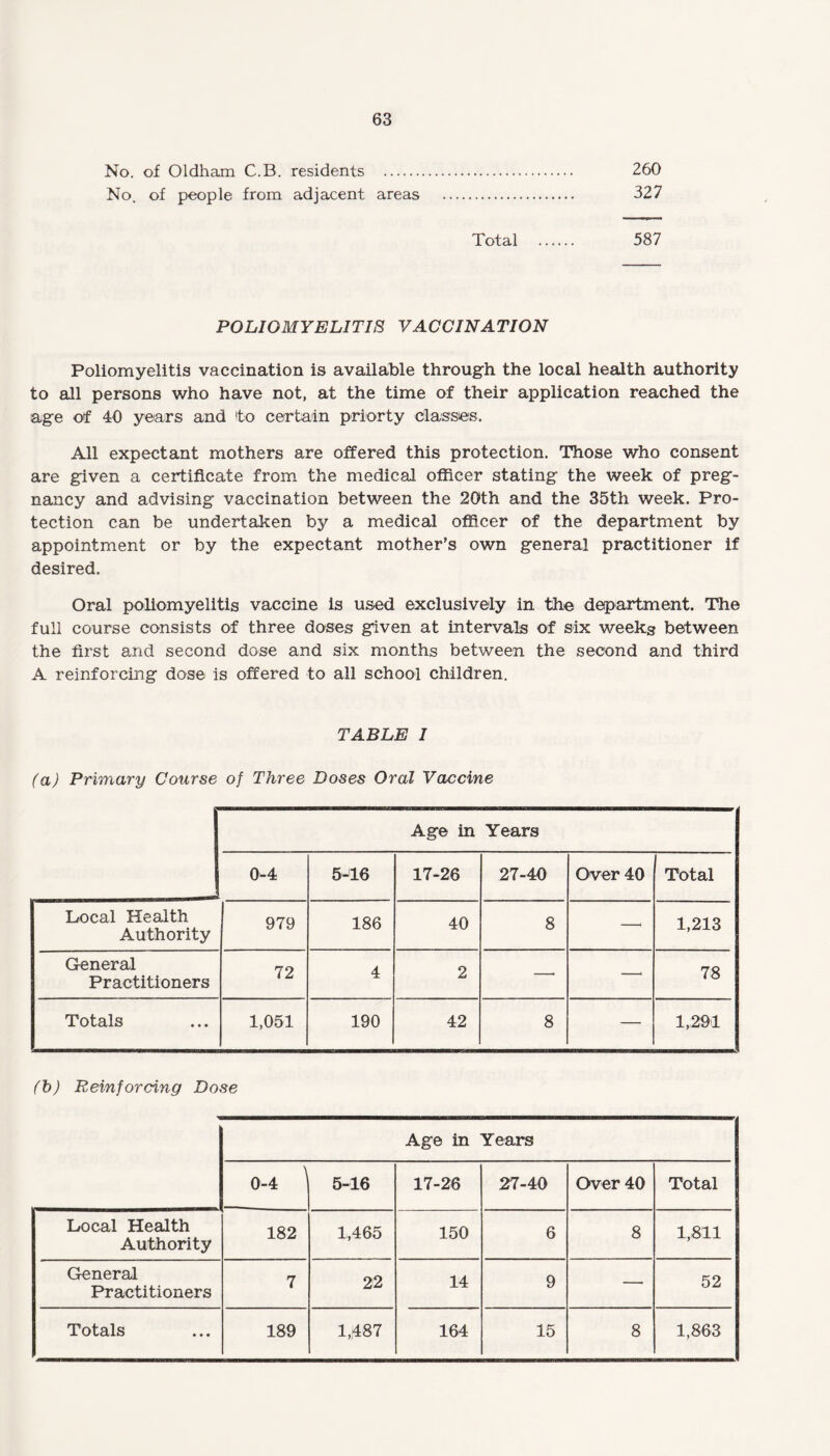 No. of Oldham C.B. residents . 260 No. of people from adjacent areas . 327 Total . 587 POLIOMYELITIS VACCINATION Poliomyelitis vaccination is available through the local health authority to all persons who have not, at the time of their application reached the age of 40 years and to certain priorty classes. All expectant mothers are offered this protection. Those who consent are given a certificate from the medical officer stating the week of preg¬ nancy and advising vaccination between the 20th and the 35th week. Pro¬ tection can be undertaken by a medical officer of the department by appointment or by the expectant mother's own general practitioner if desired. Oral poliomyelitis vaccine is used exclusively in the department. The full course consists of three doses given at intervals of six weekg between the first and second dose and six months between the second and third A reinforcing dose is offered to all school children. TABLE I (a) Primary Course of Three Doses Oral Vaccine Age in Years 0-4: 5-16 17-26 27-40 Over 40 Total Local Health Authority 979 186 40 8 -4 1,213 General Practitioners 72 4 2 —• -* 78 Totals 1,051 190 42 8 — 1,291 (b) Reinforcing Dose Age in Years 0-4 5-16 17-26 27-40 Over 40 Total Local Health Authority 182 1,465 150 6 8 1,811 General Practitioners 7 22 14 9 — 52