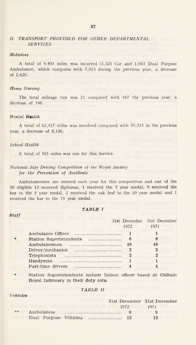 U TRANSPORT PROVIDED FOR OTHER DEPARTMENTAL SERVICES Midwives A total of 4,403 miles was incurred (3,320 Car and 1,083 Dual Purpose Ambulance), which compares with 7,023 during the previous year, a decrease of 2,620. Home Nursing The total mileage run was 21 compared with 167 the previous year, a decrease of 146. Mental Health A total of 62,417 miles was involved compared with 70,533 in the previous year, a decrease of 8,116. School Health A total of 163 miles was run for this Service. National Safe Driving Competition of the Royal Society for the Prevention of Accidents Ambulancemen are entered each year for this competition and out of the 50 eligible 13 received diplomas, 1 received the 5 year medal, 9 received the bar to the 5 year medal, 2 received the oak leaf to the 10 year medal and 1 received the bar to the 15 year medal. Staff * TABLE I 31st December 31st December 1972 1971 Ambulance Officer . 1 1 Station Superintendents . 6 6 Ambulancemen . 48 48 Driver/mechanics . 2 2 Telephonists .. 2 2 Handyman . 1 1 Part-time drivers . 4 4 Station Superintendents include liaison officer based at Oldham Royal Infirmary in their duty rota. TABLE II Vehicle 8 Ambulances .. Dual Purpose Vehicles 31st December 1972 . 9 . 13 31st December 1971 9 13