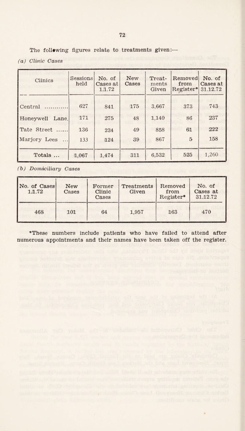 The following figures relate to treatments given:— (a) Clinic Cases Clinics Sessions held No. of Cases at 1.(1.72 New Cases Treat¬ ments Given Removed from Register* No. of Cases at 31.12.72 Central ... 627 841 (175 3,667 373 743 Honeywell Lane. 171 275 48 1,140 86 237 Tate Street ...... 136 234 49 858 61 222 Marjory Lees ... 133 124 39 867 5 158 Totals ... 11,067 1,474 311 6,532 525 1,260 (h) Domiciliary Cases No. of Cases l.il .72 New Cases Former Clinic Cases Treatments Given Removed from Register* No. of Cases at 31.12.72 468 1011 64 1,957 163 470 *These numbers include patients who have failed to attend after numerous appointments and their names have been taken off the register.