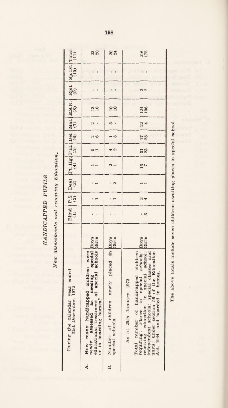 02 ft. a, C| ft o ft * ft ove totals include seven children a waiting places in special school.