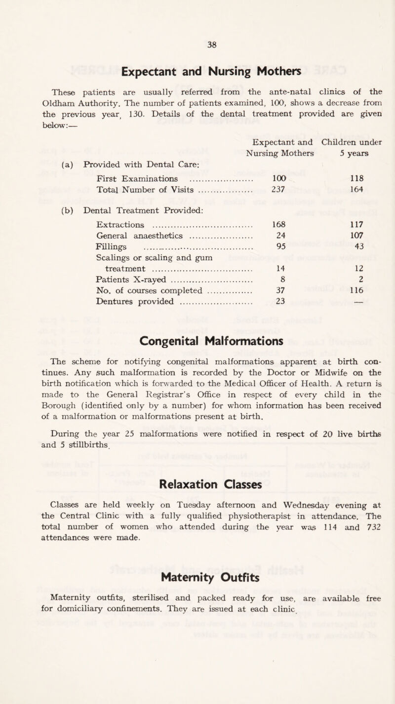Expectant and Nursing Mathers These patients are usually referred from the ante-natal clinics of the Oldham Authority. The number of patients examined, 100, shows a decrease from the previous year, 130. Details of the dental treatment provided are given below:— (a) (b) Provided with Dental Care: First Examinations . Total Number of Visits . Dental Treatment Provided: Extractions . General anaesthetics . Fillings Scalings or scaling and gum treatment . Patients X-rayed . No. of courses completed .. Dentures provided . Expectant and Nursing Mothers 100 237 168 24 95 14 8 37 23 Children under 5 years 118 164 117 107 43 12 2 116 Congenital Malformations The scheme for notifying congenital malformations apparent at birth con¬ tinues. Any ,such malformation is recorded by the Doctor or Midwife on the birth notification which is forwarded to the Medical Officer of Health. A return is made ho the General Registrar’s Office in respect of every child in the Borough (identified only by a number) for whom information has been received of a malformation or malformations present at birth. During the year 25 malformations were notified in respect of 20 live births and 5 stillbirths. Relaxation Classes Classes are held weekly on Tuesday afternoon and Wednesday evening at the Central Clinic with a fully qualified physiotherapist in attendance. The total number of women who attended during the year was 114 and 732 attendances were made. Maternity Outfits Maternity outfits, sterilised and packed ready for use, are available free for domiciliary confinements. They are issued at each clinic