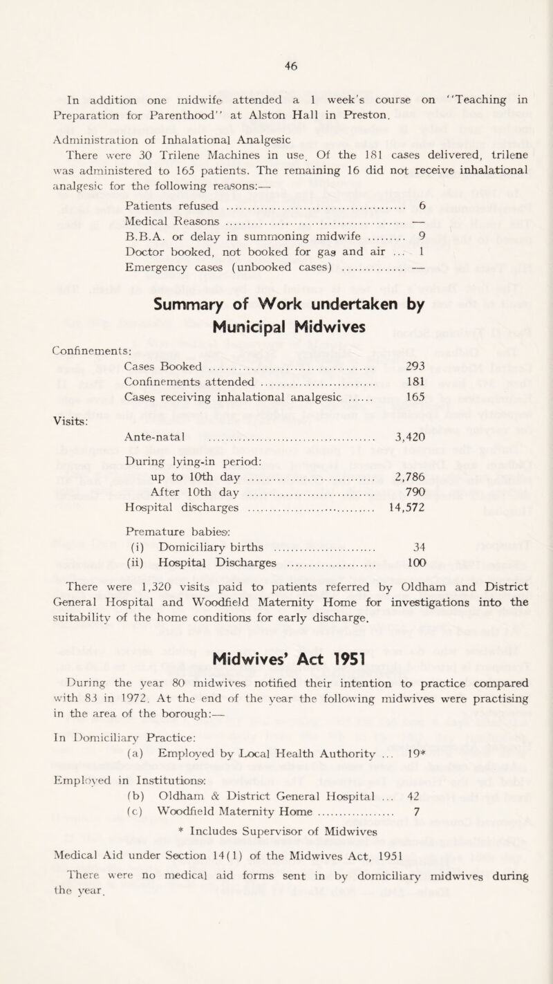 In addition one midwife attended a 1 week’s course on “Teaching in Preparation for Parenthood” at Alston Hall in Preston. Administration of Inhalational Analgesic There were 30 Trilene Machines in use. Of the 181 cases delivered, trilene was administered to 165 patients. The remaining 16 did not receive inhalational analgesic for the following reasons:— Patients refused . 6 Medical Reasons . — B.B.A. or delay in summoning midwife . 9 Doctor booked, not booked for gag and air ... 1 Emergency cases (unbooked cases) . — Summary of Work undertaken by Municipal Midwives Confinements: Cases Booked . 293 Confinements attended . 181 Cases receiving inhalational analgesic . 165 Visits: Ante-natal . 3,420 During lying-in period: up to 10th day . 2,786 After 10th day . 790 Hospital discharges . 14,572 Premature babies-: (i) Domiciliary births . 34 (ii) Hospital Discharges . 100 There were 1,320 visits paid to patients referred by Oldham and District General Hospital and Woodfield Maternity Home for investigations into the suitability of the home conditions for early discharge. Mid wives’ Act 1951 During the year 80 midwives notified their intention to practice compared with 83 in 1972. At the end of the year the following midwives were practising in the area of the borough:— In Domiciliary Practice: (a) Employed by Local Health Authority ... 19* Employed in Institutions: fb) Oldham & District General Hospital ... 42 (c) Woodfield Maternity Home . 7 * Includes Supervisor of Midwives Medical Aid under Section 14(1) of the Midwives Act, 1951 There were no medical aid forms sent in by domiciliary midwives during the year.