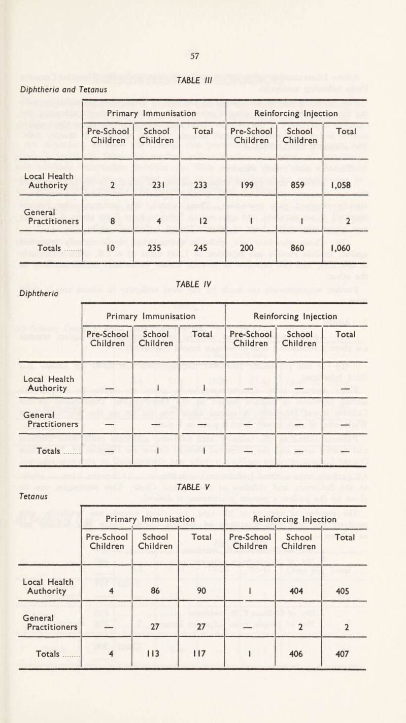 TABLE III Diphtheria and Tetanus Primary Immunisation Reinforcing Injection Pre-School Children School Children Total Pre-School Children School Children Total Local Health Authority 2 231 233 199 859 1,058 General Practitioners 8 4 12 1 1 2 Totals 10 235 245 200 860 1,060 TABLE IV Diphtheria Primary Immunisation Reinforcing Injection Pre-School Children School Children Total Pre-School Children School Children Total Local Health Authority - 1 1 _ _— General Practitioners . - . - — - Totals — 1 1 — — — TABLE V Tetanus Primar y Immunisa tion Reinf( arcing Injec tion Pre-School Children School Children Total Pre-School Children School Children Total Local Health Authority 4 86 90 1 404 405 General Practitioners _ 27 27 2 2