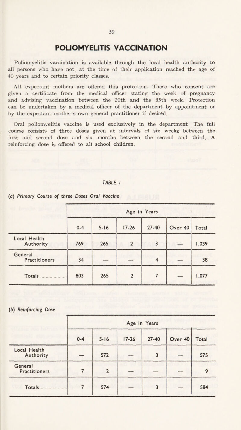 POLIOMYELITIS VACCINATION Poliomyelitis vaccination is available through the local health authority to all persons who have not, at the time of their application reached the age of 40 years and to certain priority classes. All expectant mothers are offered this protection. Those who consent are given a certificate from the medical officer stating the week of pregnancy and advising vaccination between the 20th and the 35th week. Protection can be undertaken by a medical officer of the department by appointment or by the expectant mother's own general practitioner if desired. Oral poliomyelitis vaccine is used exclusively in the department. The full course consists of three doses given at intervals of six weeks between the first and second dose and six months between the second and third. A reinforcing dose i9 offered to all .school children. TABLE I (a) Primary Course of three Doses Oral Vaccine Age in Years 0-4 5-16 17-26 27-40 Over 40 Total Local Health Authority 769 265 2 3 — 1,039 General Practitioners 34 — — 4 — 38 Totals. 803 265 2 7 — 1,077 (b) Reinforcing Dose Age ir Years 0-4 5-16 17-26 27-40 Over 40 Total Local Health Authority — 572 — 3 — 575 General Practitioners 7 2 — — — 9