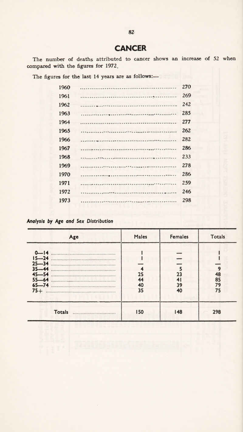 CANCER The number of deaths attributed to cancer shows an increase of 52 when compared with the figures for 1972. The figures for the last 14 years are as follows:— 1960 1961 1962 1963 1964 1965 1966 1967 1968 1969 1970 1971 1972 1973 270 269 242 285 277 262 282 286 233 278 286 259 246 298 Analysis by Age and Sex Distribution Age Males Females Totals 0—14 . 1 1 15—24 . 1 1 25—34 . —— — — 35—44 . 4 5 9 45—54 . 25 23 48 55—64 . 44 41 85 65—74 . 40 39 79 75+ . 35 40 75 Totals . 150 148 298