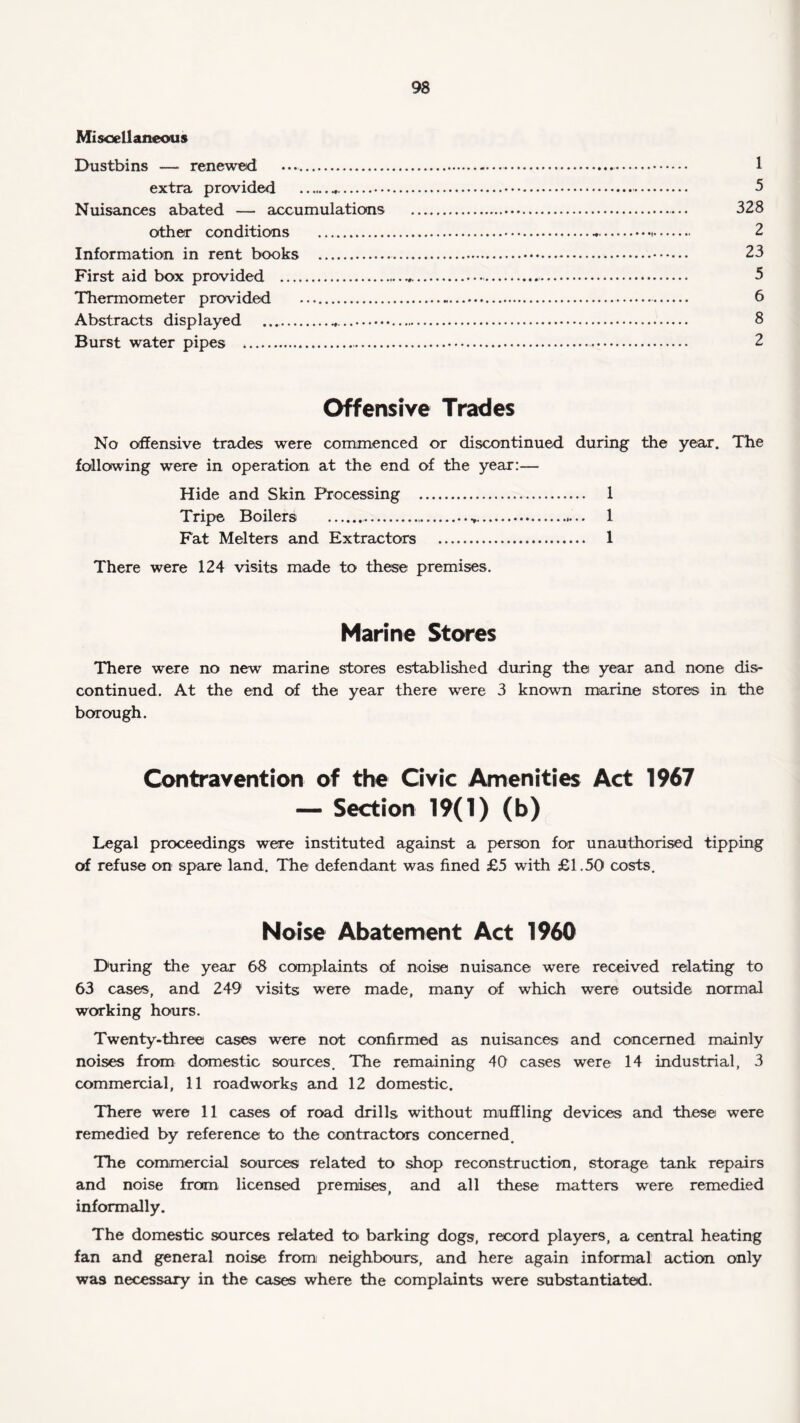 Miscellaneous Dustbins —■ renewed .... 1 extra provided .*.. 5 Nuisances abated — accumulations ... 328 other conditions . 2 Information in rent books ... 23 First aid box provided . 5 Thermometer provided . 6 Abstracts displayed .. 8 Burst water pipes . 2 Offensive Trades No offensive trades were commenced or discontinued during the year. The following were in operation at the end of the year:— Hide and Skin Processing . 1 Tripe Boilers ....... 1 Fat Melters and Extractors . 1 There were 124 visits made to these premises. Marine Stares There were no new marine stores established during the year and none dis¬ continued. At the end of the year there were 3 known marine stores in the borough. Contravention of the Civic Amenities Act 1967 — Section 19(1) (b) Legal proceedings were instituted against a person for unauthorised tipping of refuse on spare land. The defendant was fined £5 with £1.50 costs. Noise Abatement Act I960 During the year 68 complaints of noise nuisance were received relating to 63 cases, and 249 visits were made, many of which were outside normal working hours. Twenty-three cases were not confirmed as nuisances and concerned mainly noises from domestic sources. The remaining 40 cases were 14 industrial, 3 commercial, 11 roadworks and 12 domestic. There were 11 cases of road drills without muffling devices and these were remedied by reference to the contractors concerned. The commercial sources related to shop reconstruction, storage tank repairs and noise from licensed premises, and all these matters were remedied informally. The domestic sources related to> barking dogs, record players, a central heating fan and general noise from neighbours, and here again informal action only was necessary in the cases where the complaints were substantiated.