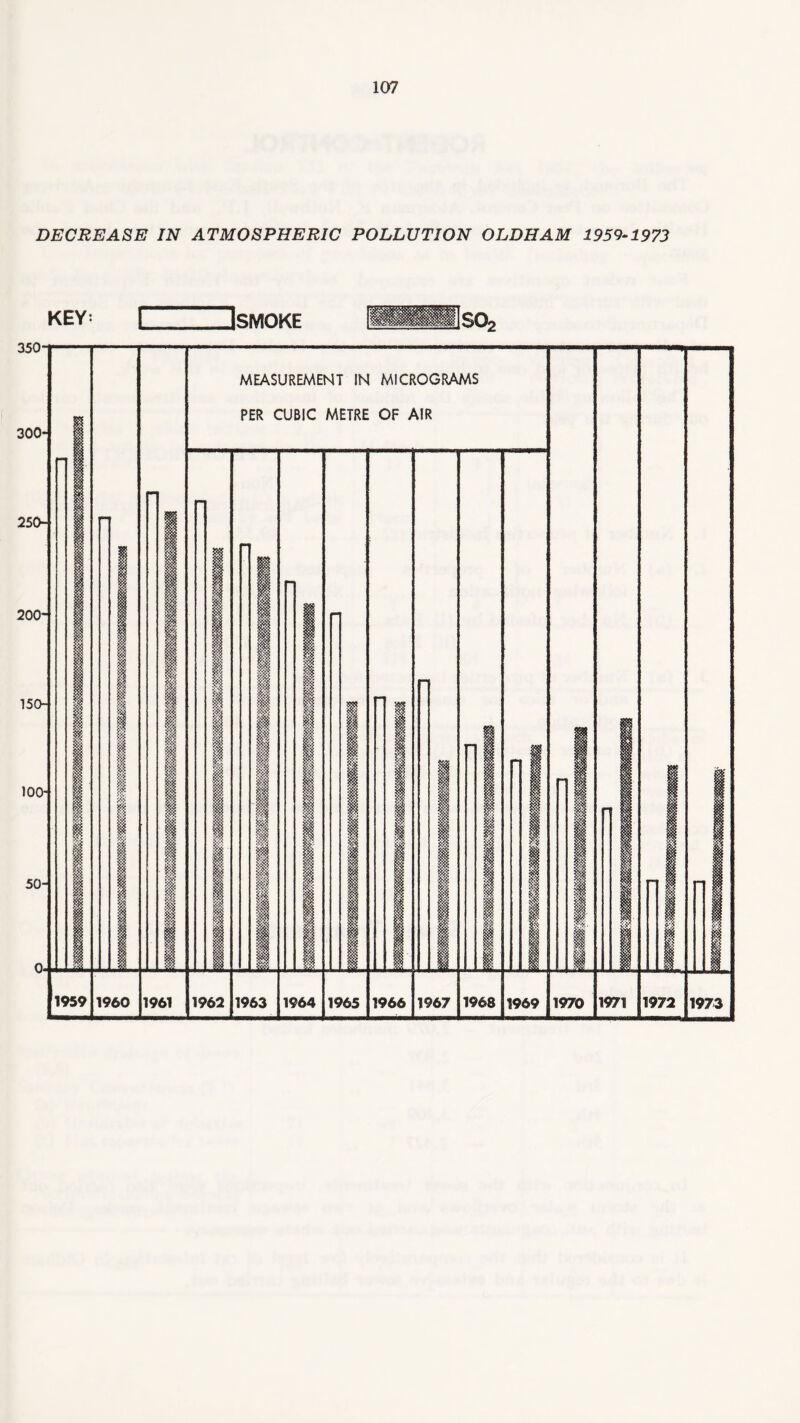 DECREASE IN ATMOSPHERIC POLLUTION OLDHAM 1959-1973 KEY ]SMOKE 350- 300- 250- 200- 150- 100- 50- iw> MEASUREMENT IN MICROGRAMS PER CUBIC METRE OF AIR 1959 1960 1961 1962 1963 1964 1965 1966 1967 1968 1969 1970 1971 1972 1973 0.