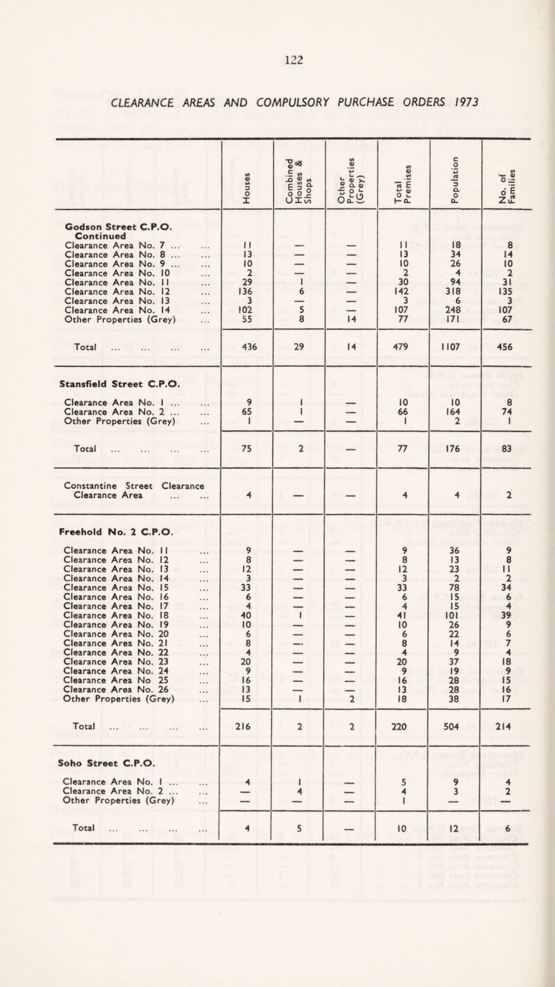 CLEARANCE AREAS AND COMPULSORY PURCHASE ORDERS 1973 Houses Combined Houses & Shops Other Properties (Grey) Total Premises Population No. of Families Godson Street C.P.O. Continued Clearance Area No. 7 ... 1 1 — — 1 1 18 8 Clearance Area No. 8 ... 13 — — 13 34 14 Clearance Area No. 9 ... 10 — — 10 26 10 Clearance Area No. 10 2 — — 2 4 2 Clearance Area No. II 29 1 — 30 94 31 Clearance Area No. 12 136 6 — 142 318 135 Clearance Area No. 13 3 — — 3 6 3 Clearance Area No. 14 102 5 — 107 248 107 Other Properties (Grey) 55 8 14 77 171 67 Total 436 29 14 479 1 107 456 Stansfield Street C.P.O. Clearance Area No. 1 ... 9 1 - 10 10 8 Clearance Area No. 2 ... 65 1 — 66 164 74 Other Properties (Grey) 1 — — 1 2 1 Total 75 2 — 77 176 83 Constantine Street Clearance Clearance Area . 4 1 4 4 2 Freehold No. 2 C.P.O. Clearance Area No. II 9 9 36 9 Clearance Area No. 12 8 — — 8 13 8 Clearance Area No. 13 12 — — 12 23 II Clearance Area No. 14 3 — — 3 2 2 Clearance Area No. 15 33 — — 33 78 34 Clearance Area No. 16 6 — — 6 15 6 Clearance Area No. 17 4 — ... 4 15 4 Clearance Area No. 18 40 1 — 41 101 39 Clearance Area No. 19 10 — — 10 26 9 Clearance Area No. 20 6 — _ 6 22 6 Clearance Area No. 21 8 — _ 8 14 7 Clearance Area No. 22 4 — _ 4 9 4 Clearance Area No. 23 20 _ _ 20 37 18 Clearance Area No. 24 9 — — 9 19 9 Clearance Area No 25 16 — — 16 28 15 Clearance Area No. 26 13 — — 13 28 16 Other Properties (Grey) 15 1 2 18 38 17 Total 216 2 2 220 504 214 Soho Street C.P.O. Clearance Area No. 1 ... 4 1 _ 5 9 4 Clearance Area No. 2 ... _ 4 4 3 2 Other Properties (Grey) — — — 1 — — Total . 4 5 — 10 12 6