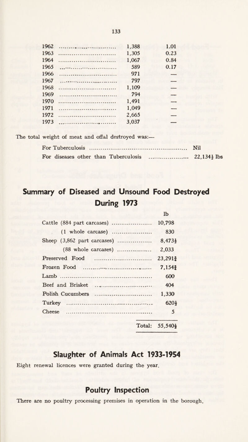 1962 .. . 1,388 1.01 1963 . . 1,305 0.23 1964 . . 1,067 0.84 1965 ... 0.17 1966 . . 971 1967 . 797 1968 . . 1,109 _ 1969 . . 794 1970 . . 1,491 1971 . 1,049 1972 . . 2,665 — 1973 . . 3,037 — The total weight of meat and offal destroyed was:— For Tuberculosis . . Nil For diseases other than Tuberculosis _ .. 22,134$ lbs Summary of Diseased and Unsound Food Destroyed During 1973 lb Cattle (834 part carcases) . 10,798 (1 whole carcase) . 830 Sheep (3,862 part carcases) . 8,473$ (88 whole carcases) . 2,033 Preserved Food . 23,291£ Frozen Food . 7.154J Lamb . 600 Beef and Brisket .. 404 Polish Cucumbers . 1,330 Turkey . 620$ Cheese . 5 Total: 55,540$ Slaughter of Animals Act 1933-1954 Eight renewal licences were granted during the year. Poultry Inspection There are no poultry processing premises in operation in the borough.