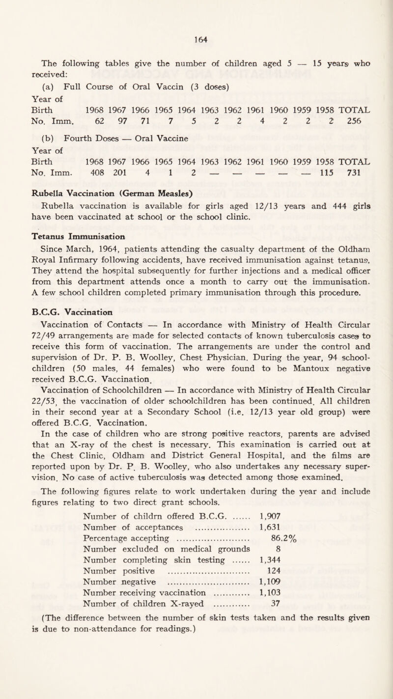The following tables give the number of children aged 5 — 15 years who received: (a) Full Course of Oral Vaccin (3 doses) Year of Birth 1968 1967 1966 1965 1964 1963 1962 1961 1960 1959 1958 TOTAL No. Imm. 62 97 71 7 5 2 2 4 2 2 2 256 (b) Fourth Doses — Oral Vaccine Year of Birth 1968 1967 1966 1965 1964 1963 1962 1961 1960 1959 1958 TOTAL No. Imm. 408 201 4 1 2 — — — — — 115 731 Rubella Vaccination (German Measles) Rubella vaccination is available for girls aged 12/13 years and 444 girls have been vaccinated at school or the school clinic. Tetanus Immunisation Since March, 1964, patients attending the casualty department of the Oldham Royal Infirmary following accidents, have received immunisation against tetanus. They attend the hospital subsequently for further injections and a medical officer from this department attends once a month to carry out the immunisation. A few school children completed primary immunisation through this procedure. B.C.G. Vaccination Vaccination of Contacts — In accordance with Ministry of Health Circular 72/49 arrangements are made for selected contacts of known tuberculosis cases to receive this form of vaccination. The arrangements are under the control and supervision of Dr. P. B. Woolley, Chest Physician. During the year, 94 school- children (50 males, 44 females) who were found to be Mantoux negative received B.C.G. Vaccination. Vaccination of Schoolchildren — In accordance with Ministry of Health Circular 22/53) the vaccination of older schoolchildren has been continued. All children in their second year at a Secondary School (i.e. 12/13 year old group) were offered B.C.G. Vaccination. In the case of children who are strong positive reactors, parents are advised that an X-ray of the chest is necessary. This examination is carried out at the Chest Clinic, Oldham and District General Hospital, and the films are reported upon by Dr. P. B. Woolley, who also undertakes any necessary super¬ vision. No case of active tuberculosis wag detected among those examined. The following figures relate to work undertaken during the year and include figures relating to two direct grant schools. Number of childm offered B.C.G. 1,907 Number of acceptances . 1,631 Percentage accepting . 86.2% Number excluded on medical grounds 8 Number completing skin testing . 1,344 Number positive . 124 Number negative . 1,109 Number receiving vaccination . 1,103 Number of children X-rayed . 37 (The difference between the number of skin tests taken and the results given is due to non-attendance for readings.)
