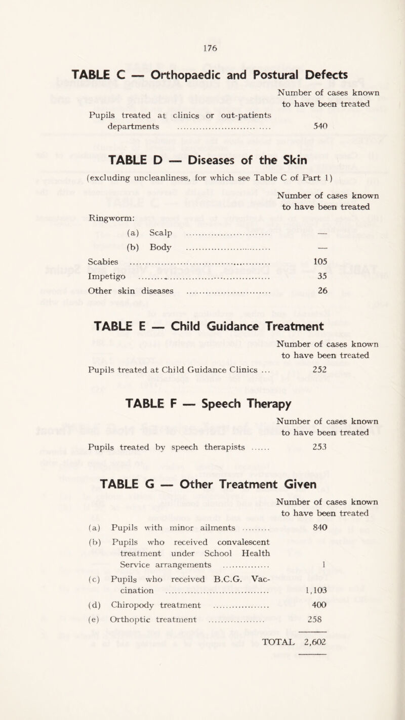 TABLE C — Orthopaedic and Postural Defects Number of cases known to have been treated Pupils treated at clinics or out-patients departments . 540 TABLE D — Diseases of the Skin (excluding uncleanliness, for which see Table C of Part 1) Number of cases known to have been treated Ringworm: (a) Scalp —.. — (b) Body . — Scabies . 105 Impetigo . 35 Other skin diseases . 26 TABLE E — Child Guidance Treatment Number of cases known to have been treated Pupils treated at Child Guidance Clinics ... 252 TABLE F — Speech Therapy Number of cases known to have been treated Pupils treated by speech therapists 253 TABLE G — Other Treatment Given Number of cases known to have been treated (a) Pupils with minor ailments . 840 (b) Pupils who received convalescent treatment under School Health Service arrangements . 1 (c) Pupils who received B.C.G. Vac¬ cination . 1,103 (d) Chiropody treatment . 400 (e) Orthoptic treatment . 258 TOTAL 2,602